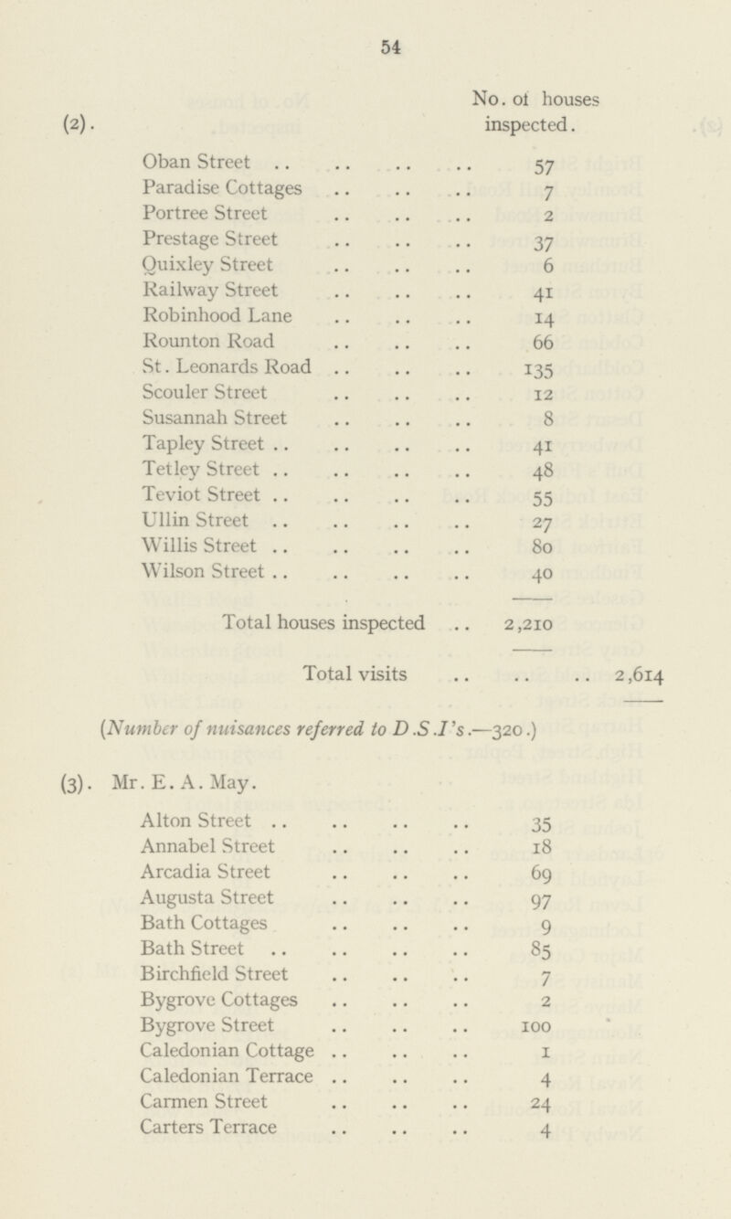 54 No. ot houses (2). inspected. Oban Street 57 Paradise Cottages 7 Portree Street 2 Prestage Street 37 Quixley Street 6 Railway Street 41 Robinhood Lane 14 Rounton Road 66 St. Leonards Road 135 Scouler Street 12 Susannah Street 8 Tapley Street 41 Tetley Street 48 Teviot Street 55 Ullin Street 27 Willis Street 80 Wilson Street 40 Total houses inspected 2,210 Total visits 2,614 [Number of nuisances referred to D .S.I's.—320.) (3). Mr. E.A.May. Alton Street 35 Annabel Street 18 Arcadia Street 69 Augusta Street 97 Bath Cottages 9 Bath Street 85 Birchfield Street7 Bygrove Cottages 2 Bygrove Street 100 Caledonian Cottage 1 Caledonian Terrace 4 Carmen Street 24 Carters Terrace 4