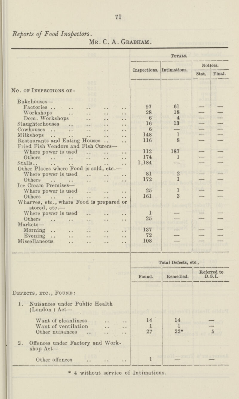 71 Reports of Food Inspectors. Mr. C. A. Grabham. Totals. Inspections. Intimations. Notices. Stat. Final. No. or Inspections of: Bakehouses- Factories 97 61 - - Workshops 28 18 - - Dom. Workshops 6 4 - - Slaughterhouses 16 13 - - Cowhouses 6 - - - Milkshops 148 1 - - Restaurants and Eating Houses 116 8 - - Fried Fish Vendors and Fish Curers— Where power is used 112 187 - - Others 174 1 - - Stalls 1,184 - - - Other Places where Food is sold, etc.— Where power is used 81 2 - - Others 172 1 - - Ice Cream Premises— Where power is used 25 1 - - Others 161 3 - - Wharves, etc., where Food is prepared or stored, etc.— Where power is used 1 - - - Others 25 - - - Markets— Morning 137 - - - Evening 72 - - - Miscellaneous 108 - - - Total Defects, etc., Found. Remedied. Referred to D.S.I. Defects, etc., Found: 1. Nuisances under Public Health (London ) Act— Want of cleanliness 14 14 - Want of ventilation 1 1 - Other nuisances 27 22* 5 2. Offences under Factory and Work shop Act— Other offences 1 - - * 4 without service of Intimations.