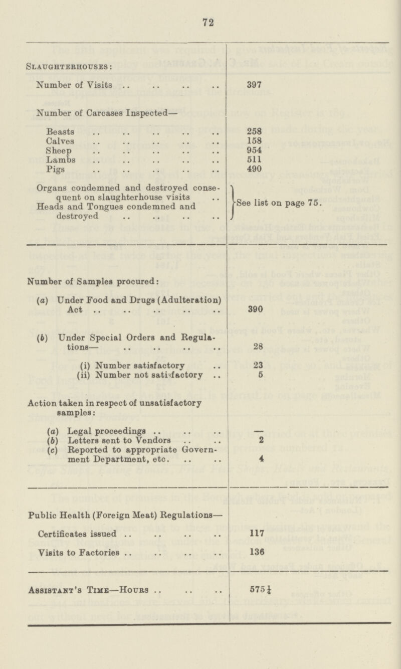 72 Slaughterhouses: Number of Visits 397 Number of Carcases Inspected— Beasts 258 Calves 158 Sheep 954 Lambs 511 Pigs 490 Organs condemned and destroyed conse¬ quent on slaughterhouse visits see list on page 75. Heads and Tongues condemned and destroyed Number of Samples procured: (a) Under Food and Drugs (Adulteration) Act 390 (b) Under Special Orders and Regula tions— 28 (i) Number satisfactory 23 (ii) Number not satisfactory 5 Action taken in respect of unsatisfactory samples: (a) Legal proceedings - (b) Letters sent to Vendors 2 (c) Reported to appropriate Govern ment Department, etc. 4 Public Health (Foreign Meat) Regulations— Certificates issued 117 Visits to Factories 136 Assistant's Time—Hours 575¼