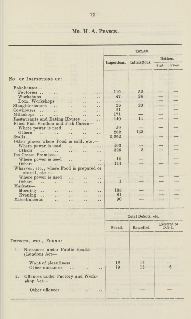 73 Mr. H. A. Pearce. Totals. Inspections. Intimations. Notices. Stat. Final. No. of Inspections of: Bakehouses— Factories 119 52 - - Workshops 47 24 - - Dom. Workshops - - - - Slaughterhouses 26 20 - - Cowhouses 21 - - - Milkshops 171 - - - Restaurants and Eating Houses 140 11 - - Fried Fish Vendors and Fish Curers— Where power is used 59 - - - Others 202 153 - - Stalls 2,292 - - - Other places where Food is sold, etc.— Where power is used 103 - - - Others 325 3 - - Ice Cream Premises— Where power is used 15 - - - Others 144 - - - Wharves, etc., where Food is prepared or stored, etc.:— Where power is used - - - - Others 1 - - - Markets— Morning 185 - - - Evening 81 - - - Miscellaneous 90 - - - Total Defects, etc. Found. Remedied. Referred to D.S.I. Defects, etc., Found: 1. Nuisances under Public Health (London) Act— Want of cleanliness 12 12 - Other nuisances 19 13 6 2. Offences under Factory and Work shop Act— Other offences - - -