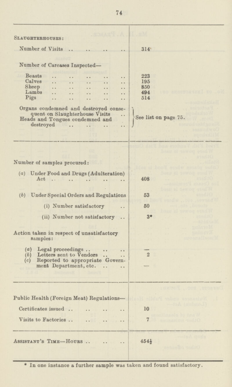 74 Slaughterhouses: Number of Visits 314 Number of Carcases Inspected— Beasts 223 Calves 195 Sheep 850 Lambs 494 Pigs 514 Organs condemned and destroyed conse¬ quent on Slaughterhouse Visits See list on page 75. Heads and Tongues condemned and destroyed Number of samples procured: (a) Under Food and Drugs (Adulteration) Act 408 (b) Under Special Orders and Regulations 53 (i) Number satisfactory 50 (ii) Number not satisfactory 3* Action taken in respect of unsatisfactory samples: (a) Legal proceedings - (b) Letters sent to Vendors 2 (c) Reported to appropriate Govern ment Department, etc. - Public Health (Foreign Meat) Regulations— Certificates issued 10 Visits to Factories 7 Assistant's Time—Hours 454½ * In one instance a further sample was taken and found satisfactory.