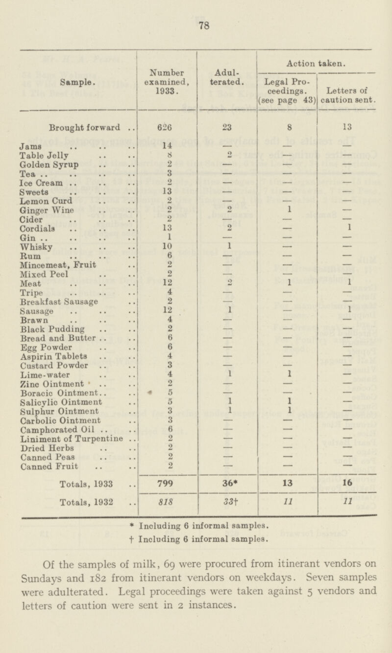 78 Sample. Number examined, 1933. Adul terated. Action taken. Legal Pro ceedings . (see page 43) Letters of caution sent. Brought forward 626 23 8 13 Jams 14 - - - Table Jelly 8 2 - - Golden Syrup 2 - - - Tea 3 - - - Ice Cream 2 - - - Sweets 13 - - - Lemon Curd 2 - - - Ginger Wine 2 2 1 - Cider 2 - - - Cordials 13 2 - 1 Gin 1 ¬ - - Whisky 10 1 - - Bum 6 - - - Mincemeat, Fruit 2 - - - Mixed Peel 2 - - - Meat 12 2 1 - Tripe 4 - - - Breakfast Sausage 2 - - - Sausage 12 1 - 1 Brawn 4 - - - Black Pudding 2 - - - Bread and Butter 6 - - - Egg Powder 6 - - - Aspirin Tablets 4 - - - Custard Powder 3 - - - Lime-water 4 1 1 - Zinc Ointment 2 - - - Boracic Ointment.. 5 - - - Salicylic Ointment 5 1 1 - Sulphur Ointment 3 1 1 - Carbolic Ointment 3 - - - Camphorated Oil 6 - - - Liniment of Turpentine 2 - - - Dried Herbs 2 - - - Canned Peas 2 - - - Canned Fruit 2 - - - Totals, 1933 799 36* 13 16 Totals, 1932 818 33† 11 11 * Including 6 informal samples. † Including 6 informal samples. Of the samples of milk, 69 were procured from itinerant vendors on Sundays and 182 from itinerant vendors on weekdays. Seven samples were adulterated. Legal proceedings were taken against 5 vendors and letters of caution were sent in 2 instances.