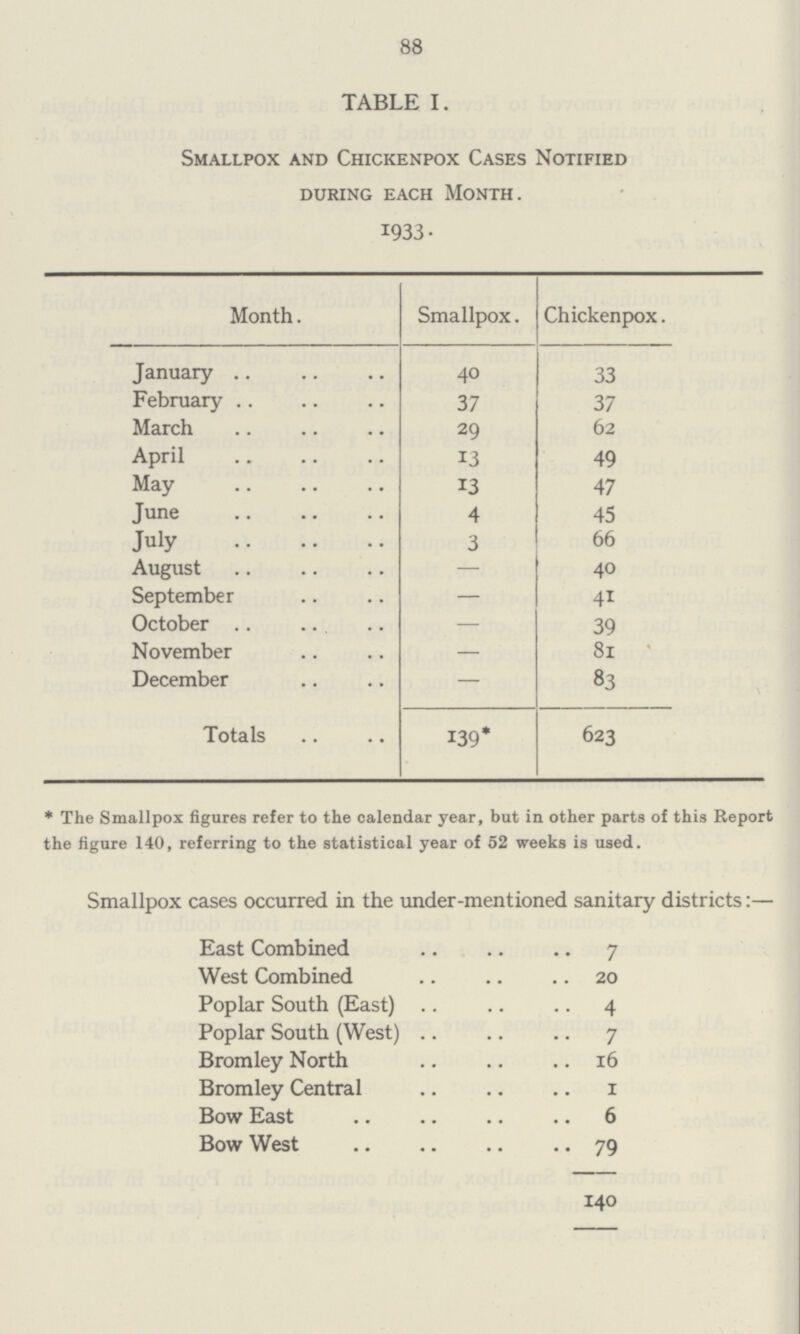 88 TABLE I. Smallpox and Chickenpox Cases Notified during each month. 1933. Month. Smallpox. Chickenpox. January 40 33 February 37 37 March 29 62 April 13 49 May 13 47 June 4 45 July 3 66 August — 40 September — 41 October — 39 November — 81 December — 83 Totals 139* 623 * The Smallpox figures refer to the calendar year, but in other parts of this Report the figure 140, referring to the statistical year of 52 weeks is used. Smallpox cases occurred in the under-mentioned sanitary districts:— East Combined 7 West Combined 20 Poplar South (East) 4 Poplar South (West) 7 Bromley North 16 Bromley Central 1 Bow East 6 Bow West 79 140