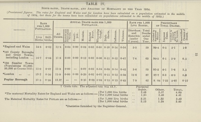 15 TABLE IV. Birth-bates, Death-eates, and Analysis or Mortality in the Yeak 1934. (Provisional figures. The rates for England and Wales and for London have been calculated on a population estimated to the middle of 1934, but those for the towns have been calculated on populations estimated to the middle of 1933.) Rate per 1,000 Population. Annual Death-rate per 1,000 Population. Rate per 1,000 Live Births. Percentage of Total Deaths. All Causes. Typhoid and Paratyphoid Fevers. Small pox. Measles. Scarlet Fever. Whooping Cough. Diph theria. Influenza. Violence. Diarrhoea and Enteritis (under 2 years). Total Deaths under One Year. Certified by Registered Med ical Practitioners Inquest Cases. Certified by Coroner after P.M. No Inquest. Uncertified Causes of Death. Live Births Still births. *England and Wales 14.8 0.62 11.8 0.00 0.00 0.09 0.02 0.05 0.10 0.14 0.54 5.5 59 90.4 6.5 2.1 1.0 *121 County Boroughs and Great Towns, including London 14.7 0.66 11.8 0.00 0.00 0.12 0.02 0.06 0.11 0.12 0.47 7.4 63 90.5 61 2.9 0.5 *135 Smaller Towns (Populations 25,000. 50,000 at Census 1931) 150 0.67 11.3 0. 00 — 0.07 0.02 004 0.09 014 0.42 3.6 53 91.2 6.1 1.6 1.1 *London 13.2 0.50 11.9 0.00 0.00 0.20 0.02 0.07 0.11 0.12 0.56 12 .6 67 87.7 6.3 6.0 0.0 Poplar Borough 15 5 0.58 12.3† — — 0 .31 0.03 0.08 0.15 013 0.63 7.9 62 8 .94 7.22 5.67 0.17 † Crude rate. The adjusted rate was 13.7. Puerperal Sepsis. Others. Total. *The maternal Mortality Kates for England and Wales are as follows:— 2.03 2.57 4.60 Per 1,000 total births 1.95 2.46 4.41 The Maternal Mortality Rates for Poplar are as follows:— Per 1,000 live births 2.21 1.32 3.53 Per 1,000 total births 2.13 1.28 3.40 *Statistics furnished by the Registrar-General.