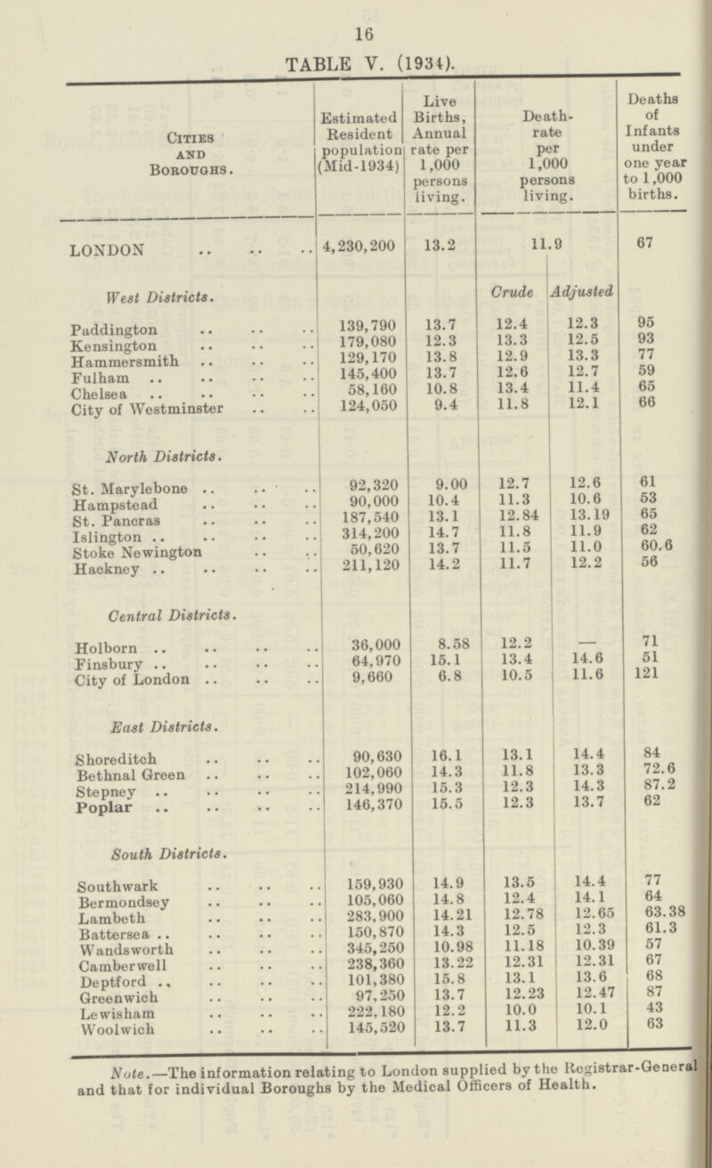 16 TABLE V. (1934). Cities and Boroughs. Estimated Resident population (Mid-1934) Live Births, Annual rate per 1,000 persons living. Death rate per 1,000 persons living. Deaths of Infants under one year to 1,000 births. LONDON 4,230,200 13.2 11.9 67 West Districts. Crude Adjusted Paddington 139,790 13.7 12.4 12.3 95 Kensington 179,080 12.3 13.3 12.5 93 Hammersmith 129,170 13.8 12.9 13.3 77 Fulham 145,400 13.7 12.6 12.7 59 Chelsea 58,160 10.8 13.4 11.4 65 City of Westminster 124,050 9.4 11.8 12.1 66 North Districts. St. Marylebone 92,320 9.00 12.7 12.6 61 Hampstead 90,000 10.4 11.3 10.6 53 St. Fancras 187,540 13.1 12.84 13.19 65 Islington 314,200 14.7 11.8 11.9 62 Stoke Newington 50,620 13.7 11.5 11.0 60.6 Hackney 211,120 14.2 11.7 12.2 56 Central Districts. Holborn 36,000 8.58 12.2 71 Finsbury 64,970 15.1 13.4 14.6 51 City of London 9,660 6.8 10.5 11.6 121 East Districts. Shoreditch 90,630 16.1 13.1 14.4 84 Bethnal Green 102,060 14.3 11.8 13.3 72.6 Stepney 214,990 15.3 12.3 14.3 87.2 Poplar 146,370 15.5 12.3 13.7 62 South Districts. Southwark 159,930 14.9 13.5 14.4 77 Bermondsey 105,060 14.8 12.4 14.1 64 Lambeth 283,900 14.21 12.78 12.65 63.38 Battersea 150,870 14.3 12.5 12.3 61.3 Wandsworth 345,250 10.98 11.18 10.39 57 Camberwell 238,360 13. 22 12.31 12.31 67 Deptford 101,380 15.8 13.1 13.6 68 Greenwich 97,250 13.7 12.23 12.47 87 Lcwisham 222,180 12.2 10.0 10.1 43 Woolwich 145,520 13.7 11.3 12.0 63 Note.—The information relating to London supplied by the Rogistrar-General and that for individual Boroughs by the Medical Officers of Health.