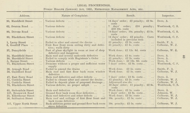 40 LEGAL PROCEEDINGS. Public Health (London) Act, 1891, Metropolis Management Acts, etc. Address. Nature of Complaint. Result. Inspector. 30, Marshfield Street Various defects 14 days' order; £2 penalty; £2 8s. costs Dove, A. 62, Swaton Road Various defects 7 days' order; £10 penalty; £10 10s. costs Westbrook, C. S. 80, Devons Road Various defects 14 days' order; 10s. penalty; £5 5s. Westbrook, C. S. 80, Blackthorn Street Various defects 14 days' order; £2 penalty. Costs included in previous item Westbrook, C. S. 1, Lacey Street Failed to alter and amend the drains £1 penalty; £2 2s. costs Smith, F. A. 6, Goodliff Place First floor front room ceiling dirty and defec tive; walls dirty £1 penalty; £2 4s. costs Colborne, W. J. 37, Pennyfields Part of glass skylight in room at rear of shop defective and dangerous Work done; £2 12s. 6d. costs Colborne, W. J. 34, Marshfield Street Main roof and several sashcords defective Work done; £2 4s. costs Dove, A. 30, Marshfield Street Failed to comply with Magistrate's Order £1 penalty; £2 2s. costs Dove, A. 5, Barque Street Various defects Work done. £2 12s. 6d. costs Dove, A. 77, Blackthorn Street Premises without a proper and sufficient water supply 7 days' order; £2 8s. costs Westbrook, C. S. 26, Armagh Road Failed to amend the drains Work done. £2 5s. costs Smith, F. A. 58, Guildford Road Main roof and first floor back room window defective Work done. £2 5s. costs Colborne, W. J. 47, East Ferry Road Main roof defective and other defects 7 days' order; £2 8s. costs Dove, A. 11, Cordelia Street Failed to cleanse alter and amend the drains £1 penalty; £2 2s. costs Colborne, W. J. 11, Cordelia Street Failed to deposit plans of proposed drainage Adjourned sine die Colborne, W. J. 78, Blackthorn Street Various defects; no proper ashpit 10 days' order; £1 penalty; £2 8s. costs Westbrook, C. S. 65, Stebondale Street Main roof defective Work done; £2 5s. costs Dove, A. 157, Brunswick Road Ground floor back room floor defective 7 days' order; £2 8s. costs Johnson, W. 25, Ellerthorpe Street Main roof defective and other defects Work done; £2 5s. costs Colborne, W. J. 36, Sabbarton Street Main roof and ceilings of first floor front and back rooms defective 10s. penalty; £2 5s. costs Colborne, W. J. 117, Upper North Street Back addition gutter and ground floor back room stove defective 10s. penalty; £2 5s. costs .. Colborne, W. J.