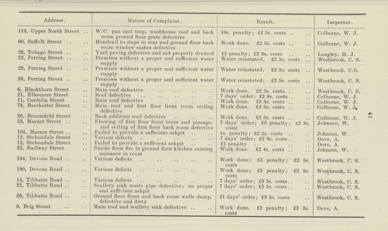 41 Address. Nature of Complaint. Result. Inspector. 113, Upper North Street W.C. pan and trap, washhouse roof and back room ground floor grate defective 10s. penalty; £2 5s. costs .. Colborne, W. J. 90, Suffolk Street Handrail to steps in rear and ground floor back room window sashes defective Work done. £2 5s. costs .. Colborne, W. J. 26, Tobago Street Yard paving defective and not properly drained £2 penalty; £3 3s. costs Langley, H. J. 22, Perring Street Premises without a proper and sufficient water supply Water reinstated. £2 5s. costs Westbrook, C. S. 23, Perring Street Premises without a proper and sufficient water supply Water reinstated. £2 5s. costs Westbrook, C. S. 26, Perring Street Premises without a proper and sufficient water supply Water reinstated. £2 5s. costs Westbrook, C. S. 6, Blackthorn Street Main roof defective Work done. £2 5s. costs. Westbrook, C. S. 21, Ellesmere Street Roof defective 7 days' order; £2 8s. costs Colborne, W. J. 11, Cordelia Street Main roof defective Work done. £2 5s. costs Colborne, W. J. 78, Barchester Street Main roof and first floor front room ceiling defective Work done. £2 5s. costs Colborne, W. J. 26, Broomfield Street Back addition roof defective Work done. £2 5s. costs Colborne, W. J. 53, Marner Street Flooring of first floor front room and passage, and ceiling of first floor back room defective 7 days' order; £5 penalty; £2 8s. costs Johnson, W. 105, Marner Street Failed to provide a sufficient ashpit 1s. penalty; £2 2s. costs Johnson, W. 12, Stebondale Street Various defects 7 days' order; £2 8s. costs.. Dove, A. 12, Stebondale Street Failed to provide a sufficient ashpit £1 penaltv Dove, A. 32, Railway Street Smoke from fire in ground floor kitchen causing nuisance in room Work done. £2 4s. costs Johnson, W. 194, Devons Road Various defects Work done; £5 penalty; £2 5s. Westbrook, C. S. 190, Devons Road Various defects costs Work done; £5 penalty; £2 8s. Westbrook, C. S. 14, Tibbatts Road Various defects costs 7 days' order; £3 3s. costs Westbrook, C. S. 22, Tibbatts Road Scullery sink waste pipe defective; no proper and sufficient ashpit 7 days' order; £3 3s. costs Westbrook, C. S. 26, Tibbatts Road Ground floor front and back room walls damp, defective and dirty 21 days' order; £3 3s. costs Westbrook, C. S. 9, Brig Street Main roof and scullery sink defective Work done. £2 penalty; £3 3s. costs Dove, A.