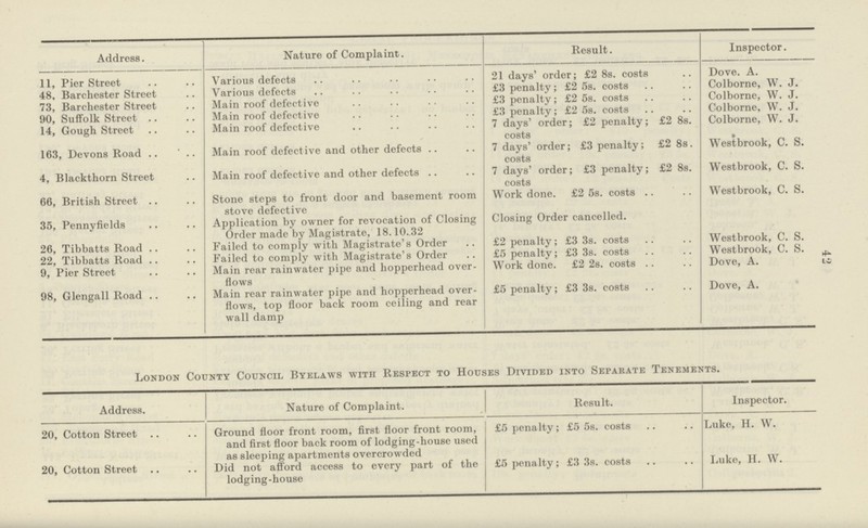 42 Address. Nature of Complaint. Result. Inspector. 11, Pier Street Various defects 21 days' order; £2 8s. costs Dove. A. 48, Barchester Street Various defects £3 penalty; £2 5s. costs Colborne, W. J. 73, Barchester Street Main roof defective £3 penalty; £2 5s. costs Colborne, W. J. 90, Suffolk Street Main roof defective £3 penalty; £2 5s. costs Colborne, W. J. 14, Gough Street Main roof defective 7 days' order; £2 penalty; £2 8s. costs Colborne, W. J. 163, Devons Road Main roof defective and other defects 7 days' order; £3 penalty; £2 8s. costs Westbrook, C. S 4, Blackthorn Street 66, British Street 35, Pennyfields Main roof defective and other defects Stone steps to front door and basement room stove defective Application by owner for revocation of Closing Order made by Magistrate, 18.10. 32 7 days' order; £3 penalty; £2 8s. costs Work done. £2 5s. costs Closing Order cancelled. Westbrook, C. S Westbrook, C. S 26, Tibbatts Road Failed to comply with Magistrate's Order £2 penalty; £3 3s. costs Westbrook, C. S 22, Tibbatts Road Failed to comply with Magistrate's Order £5 penalty; £3 3s. costs Westbrook, C. S 9, Pier Street Main rear rainwater pipe and hopperhead over flows Work done. £2 2s. costs Dove, A. 98, Glengall Road Main rear rainwater pipe and hopperhead over flows, top floor back room ceiling and rear wall damp £5 penalty; £3 3s. costs Dove, A. London County Council Byelaws with Respect to Houses Divided into Separate Tenements. Address. Nature of Complaint. Result. Inspector. 20, Cotton Street Ground floor front room, first floor front room, and first floor back room of lodging-house used as sleeping apartments overcrowded £5 penalty; £5 5s. costs Luke, H. W. 20, Cotton Street Did not afford access to every part of the lodging-house £5 penalty; £3 3s. costs Luke, H. W.