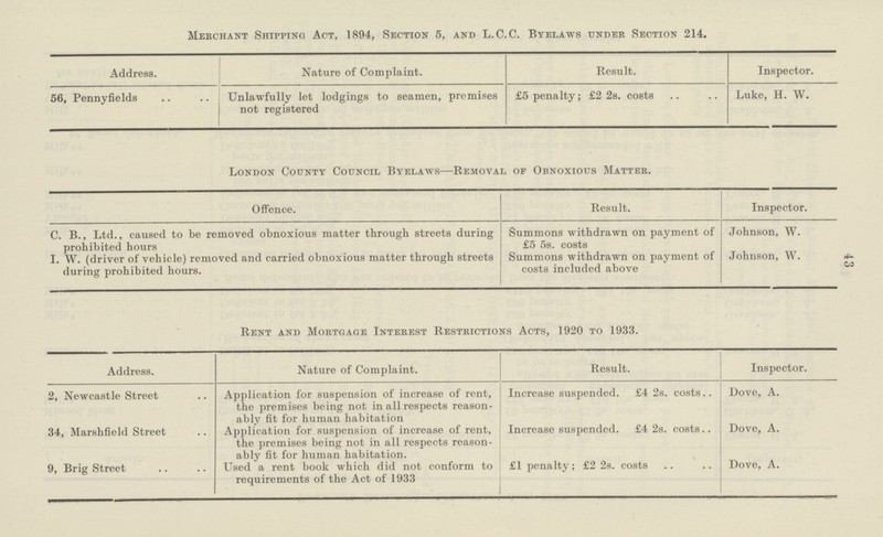 43 Merchant Shipping Act, 1894, Section 5, and L.C.C. Byelaws under Section 214. Address. Nature of Complaint. Result. Inspector. 56, Pennyfields Unlawfully let lodgings to seamen, premises not registered £5 penalty; £2 2s. costs Luke, H. W. London County Council Byelaws—Removal of Obnoxious Matter. Offence. Result. Inspector. C. B., Ltd., caused to be removed obnoxious matter through streets during prohibited hours Summons withdrawn on payment of £5 5s. costs Johnson, W. I. W. (driver of vehicle) removed and carried obnoxious matter through streets during prohibited hours. Summons withdrawn on payment of costs included above Johnson, W. Rent and Mortgage Interest Restrictions Acts, 1920 to 1933. Address. Nature of Complaint. Result. Inspector. 2, Newcastle Street Application for suspension of increase of rent, the premises being not in all respects reason ably fit for human habitation Increase suspended. £4 2s. costs.. Dove, A. 34, Marshfield Street Application for suspension of increase of rent, the premises being not in all respects reason ably fit for human habitation. Increase suspended. £4 2s. costs.. Dove, A. 9, Brig Street Used a rent book which did not conform to requirements of the Act of 1933 £1 penalty; £2 2s. costs Dove, A.