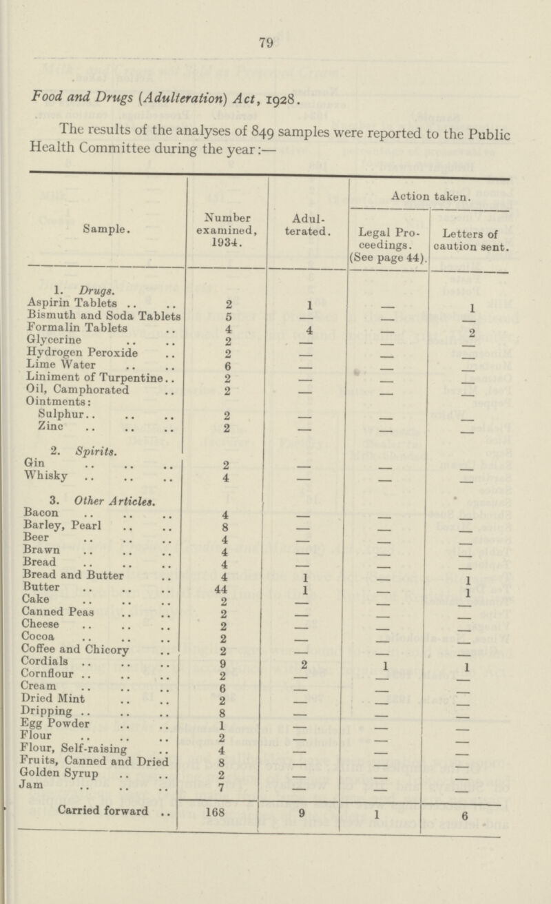 79 Food and Drugs (Adulteration) Act, 1928. The results of the analyses of 849 samples were reported to the Public Health Committee during the year:— Sample. Number examined, 1934. Adul terated. Action taken. Legal Pro ceedings. (See page 44). Letters of caution sent. 1. Drugs. Aspirin Tablets 2 1 — 1 Bismuth and Soda Tablets 5 — — — Formalin Tablets 4 4 — 2 Glycerine 2 — — — Hydrogen Peroxide 2 — — — Lime Water 6 — — Liniment of Turpentine 2 — — Oil, Camphorated 2 — — — Ointments: Sulphur 2 — — — Zinc 2 — — — 2. Spirits. Gin 2 — — — Whisky 4 — — — 3. Other Articles. Bacon 4 — — — Barley, Pearl 8 — — — Beer 4 — — — Brawn 4 — — — Bread 4 — — — Bread and Butter 4 1 — 1 Butter 44 1 — 1 Cake 2 — — — Canned Peas 2 — — — Cheese 2 — — — Cocoa 2 — — — Coffee and Chicory 2 — — — Cordials 9 2 1 1 Cornflour 2 — — — Cream 6 — — — Dried Mint 2 — — — Dripping 8 — — — Egg Powder 1 — — — Flour 2 — — — Flour, Self-raising 4 — — — Fruits, Canned and Dried 8 — — — Golden Syrup 2 — — — Jam 7 — — — Carried forward 168 9 1 6