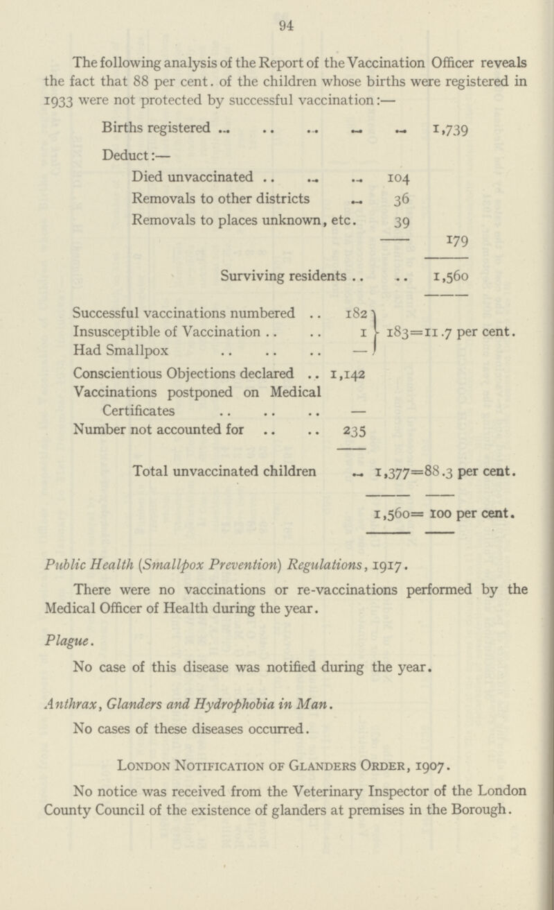 94 The following analysis of the Report of the Vaccination Officer reveals the fact that 88 per cent. of the children whose births were registered in I933 were not protected by successful vaccination:— Births registered 1,739 Deduct:— Died unvaccinated 104 Removals to other districts — 36 Removals to places unknown, etc. 39 179 Surviving residents 1,560 Successful vaccinations numbered 182 Insusceptible of Vaccination 1 183= 11.7 per cent. Had Smallpox — Conscientious Objections declared 1,142 Vaccinations postponed on Medical Certificates — Number not accounted for 235 Total unvaccinated children 1.377= 88.3 per cent. 1,560= 100 per cent. Public Health (Smallpox Prevention) Regulations, 1917. There were no vaccinations or re-vaccinations performed by the Medical Officer of Health during the year. Plague. No case of this disease was notified during the year. Anthrax, Glanders and Hydrophobia in Man. No cases of these diseases occurred. London Notification of Glanders Order, 1907. No notice was received from the Veterinary Inspector of the London County Council of the existence of glanders at premises in the Borough.