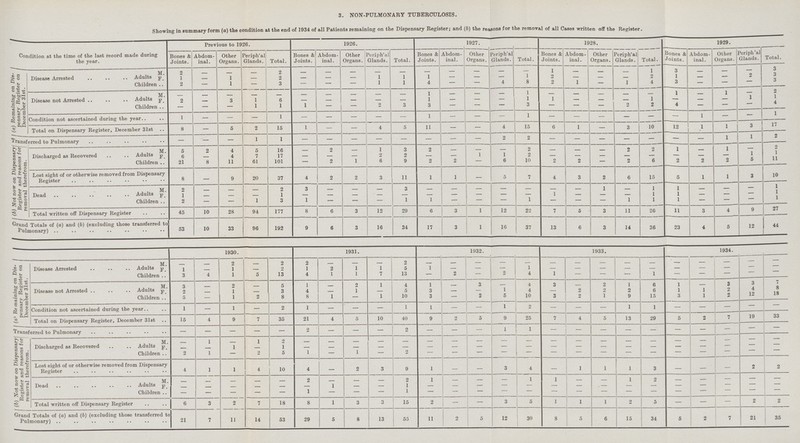 3. NON-PULMONARY TUBERCULOSIS. Showing in summary form (a) the condition at the end of 1934 of all Patients remaining on the Dispensary Register; and (b) the reasons for the removal of all Cases written off the Register. Condition at the time of the last record made during the year. Previous to 1926. 1926. 1927. 1928. 1929. Bones & Joints. Abdom inal. Other Organs. Periph'al Glands. Total. Bones & Joints. Abdom inal. Other Organs. Periph'al Glands. Total. Bones & Joints. Abdom inal. Other Organs. periph'al Glands. Total. Bones & Joints. Abdom inal. Other Organs. Periph'al Glands. Total. Bones & Joints. Abdom inal. Other Organs. Periph'al Glands. Total. (a) Remaining on Dis- pensary Register on December 31st. M. 2 _ — 2 —_ — — — — 1 _ — — 1 3 — _ 3 Disease Arrested Adults F 1 — 1 — 2 — — — 1 1 1 — — — 1 2 — 2 1 2 3 Children 2 — 1 — 3 — — — 1 I 4 — — 4 8 2 1 — 1 4 3 — — — 3 M — — — — — — 1 — 1 — — — — 1 — 1 2 Disease not Arrested Adults F 2 — 3 1 6 — — — — — 1 — — — 1 1 — — — 1 — — — 1 1 Children — — — I 1 1 — — 2 3 3 — — — 3 — — — 2 2 4 — — — 4 Condition not ascertained during the year 1 — — — 1 — — — — — 1 — — — 1 — — — — — — 1 — — 1 Total on Dispensary Register, December 31st 8 — 5 2 15 1 — — 4 5 11 — — 4 15 6 1 — 3 10 12 1 1 3 17 Transferred to Pulmonary — — — 1 1 — — — — — — — — 2 2 — — — — — — — 1 1 2 (b) Not now on Dispensary Register and reasons fori removal therefrom. „ , M. 5 2 4 5 16 — 2 1 3 2 2 — — — 2 2 1 — 1 2 Discharged as Recovered Adults F 6 — 4 7 17 — — — 2 2 — — 1 1 2 — — — — — — — 1 1 Children 21 8 11 61 101 — 2 1 6 9 2 2 — 6 10 2 2 — 2 6 2 2 2 5 11 Lost sight of or otherwise removed from Dispensary Register 8 — 9 20 37 4 2 2 3 11 1 1 5 7 4 3 2 6 15 5 1 1 3 10 M. 2 — — 2 3 — 3 — — — — 1 — 1 1 — — 1 Dead Adults F 1 — — 1 — — — — — — — — 1 — 1 1 — 1 Children 2 — — 1 3 1 — — — 1 1 — — — 1 — — — 1 1 1 — — — 1 Total written off Dispensary Register 45 10 28 94 177 8 6 3 12 29 6 3 1 12 22 7 5 3 11 26 11 3 4 9 27 Grand Totals of (a) and (6) (excluding those transferred to Pulmonary) 53 10 33 96 192 9 6 3 16 34 17 3 1 16 37 13 6 3 14 36 23 4 5 12 44 1930. 1931. 1932. 1933. 1934. (a) Remaining on Dis- 'pensary Register on December 31st. M. 2 2 2 2 — — — — — — — — — — Disease Arrested Adults F 1 1 — 2 1 2 1 1 5 1 — — — 1 — — Children 3 4 1 5 13 4 1 1 7 13 — 2 — 2 4 1 — — — 1 — — — — M 3 — 2 — 5 1 — 2 1 4 1 — 3 4 3 2 1 6 1 3 3 7 Disease not Arrested Adults F 2 1 3 4 1 — 5 3 — 1 4 2 2 2 6 1 1 2 4 8 Children 5 — 1 2 8 8 1 — 1 10 3 — 2 5 10 3 2 1 9 15 3 1 2 12 18 Condition not ascertained during the year 1 — 1 — 2 1 — — — 1 1 — — 1 2 — — 1 1 — — — — — Total on Dispensary Register, December 31st 15 4 9 7 35 21 4 5 10 40 9 2 5 9 25 7 4 5 13 29 5 2 7 19 33 Transferred to Pulmonary — — — — — 2 — — — 2 — — — 1 1 — — — — — — — — — — (b) Not now on Dispensary Register and reasons for removal therefrom. M 1 _ 1 2 — _ — _ __ — _ — — — — — — — — — Discharged as Recovered Adults 1 1 — — — — — — — — — Children 2 1 — 2 5 1 — 1 — o — — — — — — — — — — — — — — Lost sight of or otherwise removed from Dispensary Register 4 1 1 4 10 4 — 2 3 9 1 — — 3 4 — 1 1 1 3 — — — 2 2 M. _ _ _ _ 2 2 1 — 1 1 — — 1 2 — — — Dead Adults F — — — 1 — — 1 — — — — — — — — — — Children — — — — — 1 — — — 1 — — — — — — — — — — — — — — — Total written off Dispensary Register 6 3 2 7 18 8 1 3 3 15 2 — — 3 5 1 1 1 2 5 — — — 2 2 Grand Totals of (a) and (6) (excluding those transferred to Pulmonary) 21 7 11 14 53 29 5 8 13 55 11 2 5 12 1 30 8 5 6 15 34 5 2 7 21 35