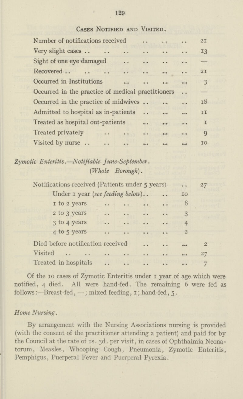 129 Cases Notified and Visited. Number of notifications received 21 Very slight cases 13 Sight of one eye damaged — Recovered 21 Occurred in Institutions 3 Occurred in the practice of medical practitioners — Occurred in the practice of midwives 18 Admitted to hospital as in-patients 11 Treated as hospital out-patients 1 Treated privately 9 Visited by nurse 10 Zymotic Enteritis.—Notifiable June-September. (Whole Borough). Notifications received (Patients under 5 years) 27 Under 1 year (see feeding below) 10 1 to 2 years 8 2 to 3 years 3 3 to 4 years 4 4 to 5 years 2 Died before notification received 2 Visited 27 Treated in hospitals 7 Of the 10 cases of Zymotic Enteritis under 1 year of age which were notified, 4 died. All were hand-fed. The remaining 6 were fed as follows:—Breast-fed, —; mixed feeding, 1; hand-fed, 5. Home Nursing. By arrangement with the Nursing Associations nursing is provided (with the consent of the practitioner attending a patient) and paid for by the Council at the rate of 1s. 3d. per visit, in cases of Ophthalmia Neona torum, Measles, Whooping Cough, Pneumonia, Zymotic Enteritis, Pemphigus, Puerperal Fever and Puerperal Pyrexia.