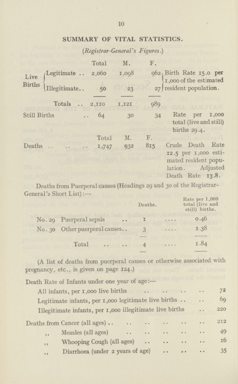 10 SUMMARY OF VITAL STATISTICS. (Registrar-General's Figures.) Total M. F. Live Births ^Legitimate 2,060 1,098 962 illegitimate 50 23 27 Birth Rate 15.0 per 1,000 of the estimated resident population. Totals 2,110 1,121 989 Still Births 64 30 34 Rate per 1,000 total (live and still) births 29.4. Total M. F. Deaths 1,747 932 815 Crude Death Rate 12.5 per 1,000 esti mated resident popu lation. Adjusted Death Rate 13.8. Deaths from Puerperal causes (Headings 29 and 30 of the Registrar General 's Short List):— Deaths. Rate per 1,000 total (live and still) births. No.29 Puerperal sepsis 1 0.46 No. 30 Other puerperal causes 3 1.38 Total 4 1.84 (A list of deaths from puerperal causes or otherwise associated with pregnancy, etc., is given on page 124.) Death Rate of Infants under one year of age:— All infants, per 1,000 live births 72 Legitimate infants, per 1,000 legitimate live births 69 Illegitimate infants, per 1,000 illegitimate live births 220 Deaths from Cancer (all ages) 212 „ Measles (all ages) 49 ,, Whooping Cough (all ages) 16 ,, Diarrhoea (under 2 years of age)* 35