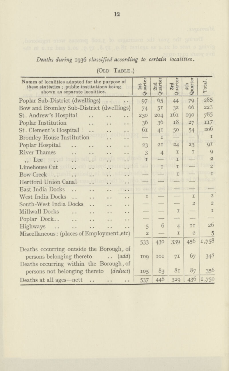 12 Deaths during 1936 classified according to certain localities. (Old Table.) Names of localities adopted for the purpose of these statistics ; public institutions being shown as separate localities. 1st Quarter 2nd Quarter 3rd Quarter 4th Quarter Total. Poplar Sub—District (dwellings) 97 65 44 79 285 Bow and Bromley Sub—District (dwellings) 74 51 32 66 223 St. Andrew's Hospital 230 204 161 190 785 Poplar Institution 36 36 18 27 117 St. Clement's Hospital 61 41 50 54 206 Bromley House Institution — 1 — — 1 Poplar Hospital 23 21 24 23 91 River Thames 3 4 1 1 9 „ Lee 1 — 1 — 2 Limehouse Cut — 1 1 — 2 Bow Creek — — 1 — 1 Hertford Union Canal — — — — East India Docks — — — — West India Docks 1 — 1 2 South—West India Docks — — — 2 2 Millwall Docks — — 1 — 1 Poplar Dock — — — — Highways 5 6 4 11 26 Miscellaneous: (places of Employment,etc) 2 — 1 2 5 533 430 339 456 1,758 Deaths occurring outside the Borough, of persons belonging thereto (add) 109 101 71 67 348 Deaths occurring within the Borough, of persons not belonging thereto (deduct) 105 83 81 87 356 Deaths at all ages—nett 537 448 329 436 1,750