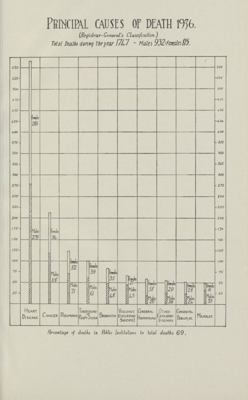 Principal causes OF death 1936. (Registrar-General's Classification ) Total Deaths during the year 1747- Males 932-Females 815. Percentage of deaths in Public Institutions to total deaths 69.