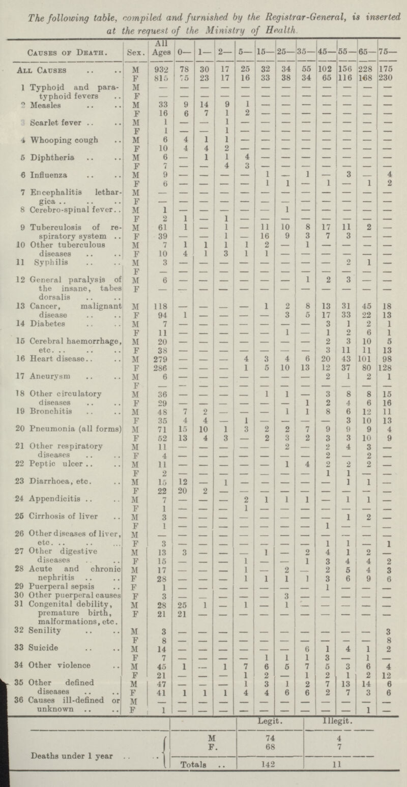The following table, compiled and furnished by the Registrar-General, is inserted at the request of the Ministry of Health. Causes of Death. Sex. All Ages 0— 1— 2— 5— 15— 25— 35— 45— 55- 65— 75— All Causes M 932 78 30 17 25 32 34 55 102 156 228 175 F 815 75 23 17 16 33 38 34 65 116 168 230 1 Typhoid and para typhoid fevers M — — — — — — — — — — — — F — — — — — — — — — — — — 2 Measles M 33 9 14 9 1 — — — — — — — F 16 6 7 1 2 — — — — — — — 3 Scarlet fever M 1 — — 1 — — — — — — — — F 1 — — 1 — — — — — — — — 4 Whooping cough M 6 4 1 1 — — — — — — — — F 10 1 4 2 — — — — — — — — 5 Diphtheria M 6 1 1 4 — — — — — — — K 7 — — 4 3 — — — — — — — 6 Influenza M 9 — — — — 1 — 1 — 3 — 4 F 6 — — — — 1 1 — 1 — 1 2 7 Encephalitis lethar gica M — — — — — — — — — — F — — — — — — — — — — 8 Cerebro-spinal fever.. M 1 — — — — 1 — — — — — F 2 1 — 1 — — — — — —— — — 9 Tuberculosis of re spiratory system .. M 61 1 — 1 — 11 10 8 17 11 2 — F 39 — — 1 — 16 9 3 7 3 — — 10 Other tuberculous diseases M 7 1 1 1 1 2 — 1 — — — — F 10 4 1 3 1 1 — — — — — — 11 Syphilis M 3 — — — — — — — — 2 1 — F — — — — — — — — — — — 12 General paralysis of the insane, tabes dorsalis M 6 — — — — — — 1 2 3 — — F — — — — — — — — — — — 13 Cancer, malignant disease M 118 — — — — 1 2 8 13 31 45 18 F 94 1 — — — — 3 5 17 33 22 13 14 Diabetes M 7 — — — — — — — 3 1 2 1 F 11 — — — — — 1 — 1 2 6 1 15 Cerebral haemorrhage, etc. M 20 — — — — — — — 2 3 10 5 F 38 — — — — — — — 3 11 11 13 16 Heart disease M 279 — — — 4 3 4 6 20 43 101 98 F 286 — — — 1 5 10 13 12 37 80 128 17 Aneurysm M 6 —— — — — — — — 2 1 2 1 F — — — — — — — — — — — 18 Other circulatory diseases M 36 — — — — 1 1 — 3 8 8 15 F 29 — — — — — 1 2 4 6 16 19 Bronchitis M 48 7 2 — — — 1 1 8 6 12 11 F 35 4 4 — 1 — — — — 3 10 13 20 Pneumonia (all forms) M 71 15 10 1 3 2 2 7 9 9 9 4 F 52 13 4 3 — 2 3 2 3 3 10 9 21 Other respiratory diseases M 11 — — — — — 2 — 2 4 3 — F 4 — — — — — — — 2 — 2 — 22 Peptic ulcer M 11 — — — — 1 4 2 2 2 — F 2 — — — — — — — 1 1 — — 23 Diarrhoea, etc. M 15 12 — 1 — — — — — 1 1 — F 22 20 2 — — — — — — — — 24 Appendicitis M 7 — — — 2 1 1 1 — 1 1 — F 1 — — — 1 — — — — — — — 25 Cirrhosis of liver M 3 — — — — — — — — 1 2 — F 1 — — — — — — — 1 — — — 26 Other diseases of liver, etc. M — — — — — — — — — — — F 3 — — — — — — — 1 1 — 1 27 Other digestive diseases M 13 3 — — — 1 — 2 4 1 2 — F 15 — — — 1 — — 1 3 4 4 2 28 Acute and chronic nephritis M 17 — — — 1 — 2 — 2 5 4 3 F 28 — — — 1 1 1 1 3 6 9 6 29 Puerperal sepsis F 1 — — — — — — — 1 — — — 30 Other puerperal causes F 3 — — — — — — — — — — — 31 Congenital debility, premature birth, malformations, etc. M 28 25 1 — 1 — 1 — — — — — F 21 21 — — — — — — — — — — 32 Senility M 3 — — — — — — — — — — 3 F 8 — — — — — — — — — — 8 33 Suicide M 14 — — — — — — 6 1 4 1 2 F 7 — — — — 1 1 1 3 — 1 — 34 Other violence M 45 1 — 1 7 6 5 7 5 3 6 4 F 21 — — — 1 2 — 1 2 1 2 12 35 Other defined diseases M 47 — — — 1 3 1 2 7 13 14 6 F 41 1 1 1 4 4 6 6 2 7 3 6 36 Causes ill-defined or unknown M — — — — — — — — — — F 1 — — — — — — — — — 1 — Legit. Illegit. j Deaths under 1 year M 74 4 F. 68 7 Totals 142 11