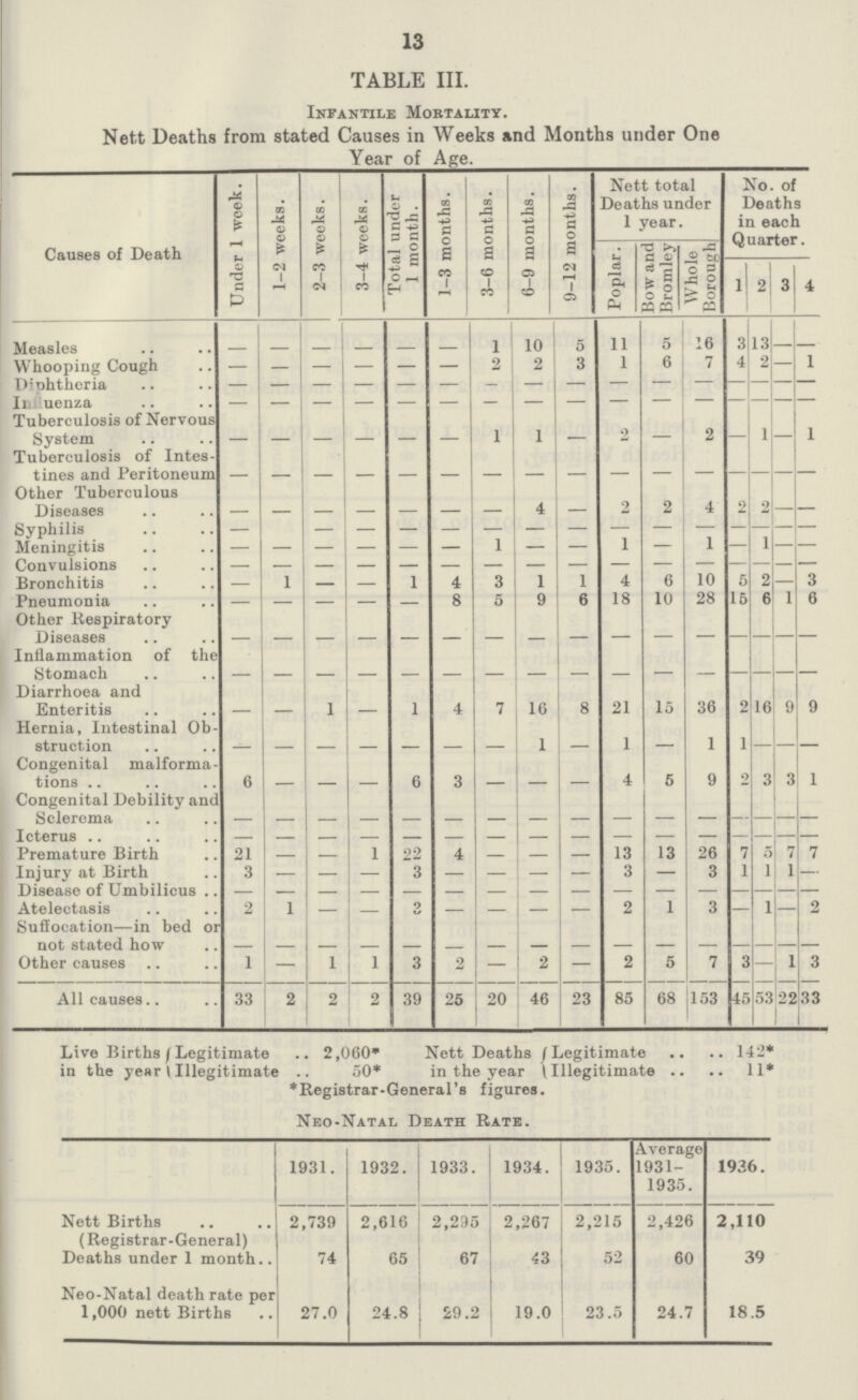 13 TABLE III. Infantile Mortality. Nett Deaths from stated Causes in Weeks and Months under One Year of Age. Causes of Death Under 1 week. 1—2 weeks. 2—3 weeks. 3—4 weeks. Total under 1 month. 1—3 months. 3—6 months. 6—9 months. 9—12 months. Nett total Deaths under 1 year. No. of Deaths in each Quarter. Poplar. How and Bromley Whole Borough 1 2 3 4 Measles — — — — — — 1 10 5 11 5 16 3 13 — — Whooping Cough — — — — — — 2 2 3 1 6 7 4 — — 1 Diphtheria — — — — — — — — — — — — — — — — Influenza — — — — — — — — — — — — — — — — Tuberculosis of Nervous System — — — — — — 1 1 — 2 — 2 — 1 — 1 Tuberculosis of Intes tines and Peritoneum — — — — — — — — — — — — — — — — Other Tuberculous Diseases — — — — — — — 4 — 2 2 4 2 2 — — Syphilis — — — — — — — — — — — — — — — — Meningitis — — — — — — 1 — — 1 — 1 — 1 — — Convulsions — — — — — — — — — — — — — — — — Bronchitis — 1 — — 1 4 3 1 1 4 6 10 5 2 — 3 Pneumonia — — — — — 8 5 9 6 18 10 28 15 6 1 6 Other Respiratory Diseases — — — — — — — — — — — — — — — — Inflammation of the Stomach — — — — — — — — — — — — — — — — Diarrhoea and Enteritis — — 1 — 1 4 7 16 8 21 15 36 2 16 9 9 Hernia, Intestinal Ob struction — — — — — — — 1 — 1 — 1 1 — — — Congenital malforma tions 6 — — — 6 3 — — — 4 5 9 2 3 3 1 Congenital Debility and Sclerema — — — — — — — — — — — — — — — — Icterus — — — — — — — — — — — — — — — — Premature Birth 21 — — 1 22 4 — — — 13 13 26 7 5 7 7 Injury at Birth 3 — — — 3 — — — — 3 — 3 1 1 1 — Disease of Umbilicus — — — — — — — — — — — — — — — — Atelectasis 2 1 — — 9 — — — — 2 1 3 — 1 — 2 Suffocation—in bed or not stated how — — — — — — — — — — — — — — — — Other causes 1 — 1 1 3 2 — 2 — 2 5 7 3 — 1 3 All causes 33 2 2 2 39 25 25 46 23 85 68 153 45 53 22 33 Live Births {Legitimate 2,060* Nett Deaths {Legitimate 142* in the year {Illegitimate 50* in the year {Illegitimate 11* *Registrar—General's figures. Neo—Natal Death Rate. 1931. 1932. 1933. 1934. 1935. Average 1931— 1935. 1936. Nett Births 2,739 2,616 2,295 2,267 2,215 2,426 2,110 Registrar—General) Deaths under 1 month 74 65 67 43 52 60 39 Neo—Natal death rate per 1,000 nett Births 27.0 24.8 29.2 19.0 23.5 24.7 18.5
