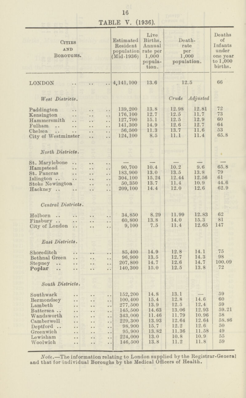 16 TABLE Y. (1936). Cities and Boroughs. Estimated Resident population (Mid-1936) Live Births, Annual rate per 1,000 popula tion. Death rate per 1,000 population. Deaths of Infants under one year to 1,000 births. LONDON 4,141,100 13.6 12.5 66 West Districts. Crude Adjusted Faddington 139,200 13.8 12.98 12.81 72 Kensington 176,100 12.7 12.5 11.7 73 Hammersmith 127,700 15.1 12.5 12.9 60 Fulham 141,300 14.9 12.6 12.7 64 Chelsea 56,500 11.3 13.7 11.6 53 City of Westminster 124,100 8.5 11.1 11.4 65.8 North Districts. St. Marylebone — Hampstead 90,700 10.4 10.2 9.6 65.8 St. Fancras 183,900 13.0 13.5 13.8 79 Islington 304,100 15.24 12.44 12.56 61 Stoke Newington 50,350 13.7 11.4 10.9 44.6 Hackney 209,100 14.4 12.0 12.6 62.9 Central Districts. Holborn 34,850 8.29 11.99 12.83 62 Finsbury 60,800 13.8 14.0 15.3 81 City of London 9,100 7.5 11.4 12.65 147 East Districts. Shoreditch 85,400 14.9 12.8 14.1 75 Bethnal Green 96,900 13.5 12.7 14.3 98 Stepney 207,800 14.7 12.6 14.7 100.09 Poplar 140,300 15.0 12.5 13.8 72 South Districts. Southwark 152,200 14.8 13.1 59 Bermondsey 100,400 15.4 12.8 14.6 60 Lambeth 277,500 13.9 12.5 12.4 59 Battersea 145,500 14.63 13.06 12.93 59.21 Wandsworth 343,000 11.46 11.79 10.96 58 Camberwell 229,300 13.93 12.64 12.64 58.86 Deptford 98,900 15.7 12.2 12.6 50 Greenwich 95,900 13.82 11.36 11.58 49 Lewisham 224,000 13.0 10.8 10.9 55 Woolwich 146,500 13.8 11.2 11.8 59 Note.—The information relating to London supplied by the Registrar-General and that for individual Boroughs by the Medical Officers of Health.