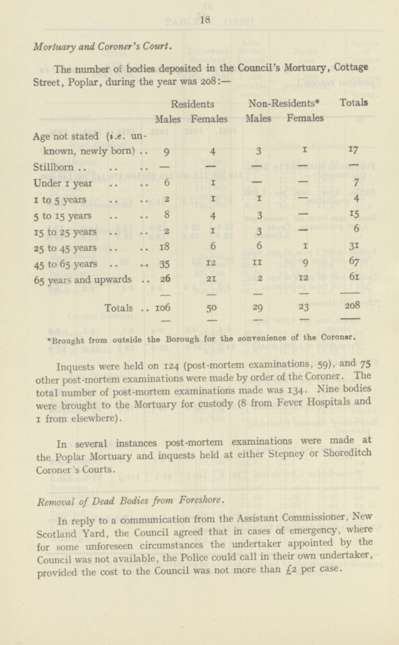 18 Mortuary and Coroner's Court. The number of bodies deposited in the Council's Mortuary, Cottage Street, Poplar, during the year was 208:— Residents Non.Residents* Totals Males Females Males Females Age not stated (i .e. un known, newly born) . 9 4 3 1 17 Stillborn — — — — — Under 1 year 6 1 — — 7 1 to 5 years 2 1 1 — 4 5 to 15 years 8 4 3 — 15 15 to 25 years 2 1 3 — 6 25 to 45 years 18 6 6 1 3i 45 to 65 years 35 12 11 9 67 65 years and upwards 26 21 2 12 61 Totals . 106 50 29 23 208 •Brought from outside the Borough for the convenience of the Coroner. Inquests were held on 124 (post-mortem examinations, 59), and 75 other post-mortem examinations were made by order of the Coroner. The total number of post-mortem examinations made was 134. Nine bodies were brought to the Mortuary for custody (8 from Fever Hospitals and 1 from elsewhere). In several instances post-mortem examinations were made at the Poplar Mortuary and inquests held at either Stepney or Shoreditch Coroner's Courts. Removal of Dead Bodies from Foreshore. In reply to a communication from the Assistant Commissioner, New Scotland Yard, the Council agreed that in cases of emergency, where for some unforeseen circumstances the undertaker appointed by the Council was not available, the Police could call in their own undertaker, provided the cost to the Council was not more than £2 per case.