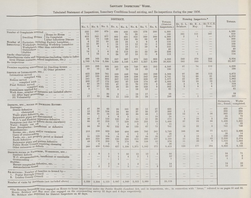 Sanitary Inspectors' Work. Tabulated Statement of Inspections, Insanitary Conditions found existing, and Re-inspections during the year 1936 DISTRICT. Totals. (District Inspectors.) Housing Inspectors,* Totals. No. 1. No. 2. No. 3. No. 4. No. 5. No. 6. No. 7. No. 8. Mr. G. L. Belshaw. Mr. E. A. May. Mr.T.C.B Rose. Number of Complaints received 532 245 879 480 448 820 576 380 4,360 - - - 4,360 Number of Insoections Dwelling Houses House-to-House 72 — - - 70 38 - - 180 161 111 167 619 On Complaint 613 245 877 462 481 822 569 300 4,369 2 1 - 4,372 After Infectious Disease 94 72 146 148 156 98 99 87 900 - - — 900 Factories, including Factory Laundries 6 32 10 22 23 3 6 8 110 — —- — 110 Workshops, including Workshop Laundries 15 30 5 13 13 12 10 5 103 — —- — 103 Workplaces, other than outworkers 53 8 6 34 18 11 19 6 155 — —- — 155 Outworkers 9 - 1 30 - - - 40 — — — 40 Stables 14 3 6 33 113 25 22 20 236 — — — 236 Smoke observations 1 13 4 24 37 15 11 8 113 — 1 — 114 Miscellaneous visits and inspections (including visits to Infec¬ tious Disease contacts, school inspections, etc.) 496 163 639 237 667 978 240 663 4,083 240 278 253 4,854 Re-inspections 2,783 2,754 2,390 1,869 3,146 1,987 3,337 2,364 20,630 585 548 744 22,507 Premises requiring amendment (a) Dwelling-houses 595 286 883 501 458 740 601 282 4,346 97 74 112 4,629 (b) Other premises 10 13 20 37 73 13 19 5 190 - - - 190 Service of Intimations, etc.: Intimations served 622 339 761 539 446 784 592 286 4,369 97 96 113 4,675 ,, complied with 367 190 402 365 356 536 242 283 2,741 72 68 61 2,942 Notices served 241 53 308 207 119 243 339 67 1,577 22 28 35 1,662 ,, complied with 200 57 172 162 97 159 174 67 1,088 19 19 19 1,145 Final Notices served 42 18 125 47 21 70 170 9 502 3 8 5 518 ,, complied with 45 17 135 58 25 60 153 9 502 3 8 4 517 Summonses applied for 3 22 5 - 19 12 - 61 - - - 61 Work done, number of instances not included above: (a) After legal proceedings — — 20 2 - 19 17 - 58 - - - 58 (b) Voluntarily 17 12 86 11 113 23 24 — 286 — 1 - 287 Defects, etc., found in Dwelling Houses: Nuisances, etc., found. Works completed. Drainage: Drains defective 47 38 63 25 15 ,, obstructed 15 30 154 34 191 29 35 27 435 — - — 435 470 Waste pipes defective, etc. 33 21 54 53 60 37 48 27 392 1 - — 393 364 Rainwater pipes not disconnected - 1 4 6 89 30 - 1 329 12 8 16 365 373 W.C.'s and flushing apparatus defeotive 36 47 122 130 48 81 10 24 — — — 24 78 Dampness (not due to defects shown elsewhere) 60 50 216 77 228 oo 519 231 26 575 8 10 3 596 541 Water: Supply cut off - 2 1 1 6 1 19 1,400 37 23 38 1,498 1,351 Dust Receptacles: Insufficient or defective 96 30 82 132 89 3 67 1 15 — — — 15 23 Miscellaneous: 133 72 701 10 22 8 741 746 Rooms, etc., dirty and/or verminous 315 250 820 349 484 792 241 Cases of overcrowding - 3 5 3 toy 5 9 3,740 105 89 77 4,011 3,896 Yards, etc., not properly paved or drained 31 120 104 54 96 1 94 26 26 — — — 26 14 Roofs defective 309 325 460 180 206 32 360 107 557 6 18 8 589 598 Rainwater pipes and gutters defective 48 176 200 70 178 213 158 52 2,160 15 32 43 2,250 2,274 Public House Urinals requiring cleansing - 4 3 7 5 94 - 7 976 11 26 9 1,022 1,002 Other nuisances or defects 360 450 2,643 437 1,198 1,371 1,582 372 26 8,413 - - - 26 23 Defects found in Factories, Workshops, etc.: 138 177 264 8,992 9 142 Sanitary defects 1 9 5 7 32 13 12 5 84 - 84 71 W.C. accmmodation, insufficient or unsuitable - - 2 1 4 2 1 - 10 — — — 10 8 Overcrowding - - - 1 - - - — 1 — — — 1 2 Stables: — — — Manure receptacles defective, etc. - - 2 9 1 2 - - 14 - - - 14 22 Accumulations found - 2 2 - 5 - - 3 12 - — — 12 16 Re-housing* Number of families re-housed by— 1. Poplar Borough Council .. .. *. .. - - - - - - - - - - - - 2. London County Council — — —- — — — — — — - - Number of visits by Assistants (not included above) 2,239 2,354 5,125 3,087 4,940 3,513 3,860 — 25,118 - - - ♦The Housing Inspectors were engaged on House-to-house inspections under the Public Health (London) Act, and in inspections, etc., in connection with Areas, referred to on pages 51 and 52. Messrs. Belshaw an May were also engaged on the overcrowding survey 22 days and 4 days respectively. 18 Mr. Belshaw also deputised for District Inspectors on 43 days.