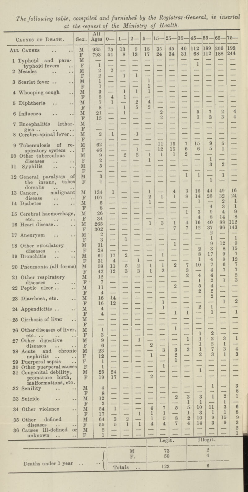 The following table, compiled anil furnished by the Registrar-General, is inserted at the request of the Ministry of Health. Causes of Death. Sex. All Ages 0– 1– 2– 5– 15– 25– 35– 45– 55– 65– 75– All Causes M 935 75 13 9 18 35 45 40 112 189 206 193 F 793 54 8 13 17 24 34 31 68 112 188 244 1 Typhoid and para typhoid fevers M – – – – – – – – – – – – F 1 – – – – – – – 1 – – – 2 Measles M 2 2 – – – – – – – – – – F 2 – 1 1 – – – – – – – – 3 Scarlet fever M 1 – – – 1 – – – – – – – F 1 – – – 1 – – – – – – – 4 Whooping cough M 3 – 1 1 1 – – – – – – – F 5 4 1 – – – – – – – – – 5 Diphtheria M 7 1 – 2 4 – – – – – – – F 8 – 1 5 2 – – – – – – – 6 Influenza M 21 – 1 – – 2 – – 5 7 2 4 F 15 – – – – 2 – – 3 3 3 4 7 Encephalitis lethar gica M – – – – – – – – – – – – F – – – – – – – – – – – – 8 Cerebro-spinal fever M 2 1 – 1 – – – – – – – – f – – – – – – – – – – – – 9 Tuberculosis of re spiratory system M 62 – – – – 11 15 7 15 9 5 – F 46 – – 1 – 12 15 6 6 5 1 – 10 Other tuberculous diseases M 9 – 2 2 1 1 1 2 – – – – F 2 – – – 1 – – – – 1 – – 11 Syphilis M 5 – – – – – – – – 3 2 – F – – – – – – – – – – – – 12 General paralysis of the insane, tabes dorsalis M 3 – – – – – – 1 1 – 1 – F 1 – – – – – – – – – – – 13 Cancer, malignant disease M 134 1 – – 1 – 4 3 16 44 49 16 F 107 – – – 2 1 1 8 14 25 32 24 14 Diabetes M 5 – – – 1 – – – 1 – 2 1 F 8 – – – – – – – – 4 3 1 15 Cerebral haemorrhage, etc. M 26 – – – – – – 1 3 9 4 9 F 34 – – – – – – – 4 8 14 8 16 Heart disease M 265 – – – 1 3 1 4 16 40 88 112 F 302 – – – – – 7 7 12 37 96 143 17 Aneurysm M 2 – – – – – – – – 2 – – F 3 – 1 – – – – – – 1 – 1 18 Other circulatory diseases M 31 – – – – – 1 – – 9 12 9 F 28 – – – – – – – 2 3 8 15 19 Bronchitis M 61 17 2 – – 1 – – 8 17 9 7 F 31 4 – 1 – – – – 1 4 9 12 20 Pneumonia (all forms) M 59 11 5 2 1 1 2 7 10 7 6 7 F 42 12 3 3 1 2 – 3 – 4 7 7 21 Other respiratory diseases M 12 – – – – – – 2 4 4 – 2 F 7 – – – – – – – 1 2 1 3 22 Peptic ulcer M 11 – – – – – 2 – 5 4 – – F 4 – – – – – – – 2 2 – – 23 Diarrhoea, etc. M 16 14 – – – – – – – – – – F 16 12 – – – 1 – – – – 1 2 24 Appendicitis M 4 – – – – 1 – – 2 1 – – F 4 – – – – – 1 1 – 1 – 1 25 Cirrhosis of liver M – – – – – – – – – – – – F – – – – – – – – – – – – 26 Other diseases of liver, etc. M 1 – – – – – 1 – – – – – F 3 – – – – – – – 1 2 – – 27 Other digestive diseases M 9 – – 1 – – – 1 1 2 3 1 F 6 – – – 2 – – – 1 2 1 – 28 Acute and chronic nephritis M 23 – – – – 3 3 2 1 7 3 4 F 12 – – – 1 – 2 – 2 3 1 3 29 Puerperal sepsis F 1 – – – – – – – – – – – 30 Other puerperal causes F 1 – – – – 1 – – – – – – 31 Congenital debility, premature birth, malformations, etc. M 25 24 – – – – – – 1 – – – F 19 17 – – 2 – – – – – – – 32 Senility M 4 – – – – – – – – 1 – 3 F 8 – – – – – – – – – – 8 33 Suicide M 12 – – – – – 2 3 3 1 2 1 F 3 – – – – – – 1 1 – 1 – 34 Other violence M 54 1 – – 6 7 5 5 10 11 3 6 F 17 – – 1 1 1 – 1 3 1 1 8 35 Other defined diseases M 64 3 2 – 1 5 8 2 10 9 15 9 F 55 5 1 1 4 4 7 4 14 3 9 3 36 Causes ill-defined or unknown M 2 – – – – – – – – – – 2 F 1 – – – – – – – – – – 1 Legit. lllegit. Deaths under 1 year M 73 2 F. 50 4 Totals 123 6