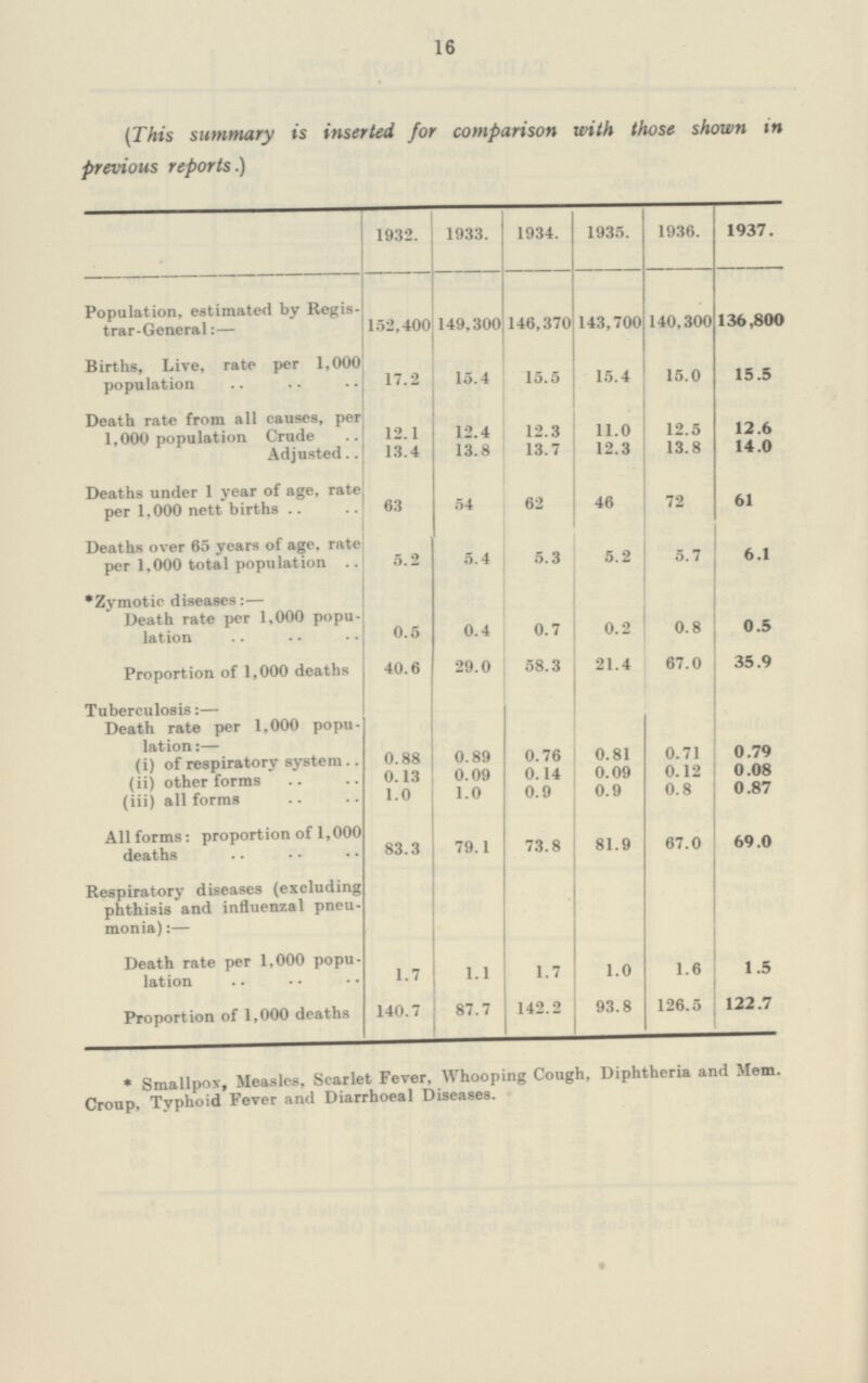 16 [This summary is inserted for comparison with those shown in previous reports.) 1932. 1933. 1934. 1935. 1936. 1937. Population, estimated by Regis trar-General:— 152,400 149,300 146,370 143,700 140,300 136,800 Births, Live, rate per 1,000 population 17.2 15.4 15.5 15.4 15.0 15.5 Death rate from all causes, per 1,000 population Crude 12.1 12.4 12.3 11.0 12.5 12.6 Adjusted 13.4 13.8 13.7 12.3 13.8 14.0 Deaths under 1 year of age, rate per 1,000 nett births 63 54 62 46 72 61 Deaths over 65 years of age, rate per 1,000 total population 5.2 5.4 5.3 5.2 5.7 6.1 Zymotic diseases:— Death rate per 1,000 popu lation 0.5 0.4 0.7 0.2 0.8 0.5 Proportion of 1,000 deaths 40.6 29.0 58.3 21.4 67.0 35.9 Tuberculosis:— Death rate per 1,000 popu lation:— (i) of respiratory system 0.88 0.89 0.76 0.81 0.71 0.79 (ii) other forms 0.13 0.09 0.14 0.09 0.12 0.08 (iii) all forms 1.0 1.0 0.9 0.9 0.8 0.87 All forms: proportion of 1,000 deaths 83.3 79.1 73.8 81.9 67.0 69.0 Respiratory diseases (excluding phthisis and influenzal pneu monia):— Death rate per 1,000 popu lation 1.7 1.1 1.7 1.0 1.6 1.5 Proportion of 1,000 deaths 140.1 87.7 142.2 93.8 126.5 122.7 * Smallpox, Measles, Scarlet Fever, Whooping Cough, Diphtheria and Mem. Croup, Typhoid Fever and Diarrhoeal Diseases.