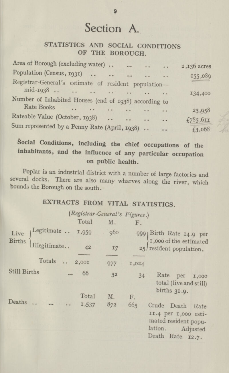 9 Section A. STATISTICS AND SOCIAL CONDITIONS OF THE BOROUGH. Area of Borough (excluding water) 2,136 acres Population (Census, 1931) 155,089 Registrar-General's estimate of resident population— mid-1938 134,400 Number of Inhabited Houses (end of 1938) according to Rate Books 23,958 Rateable Value (October, 1938) £785,611 Sum represented by a Penny Rate (April, 1938) £3,068 Social Conditions, including the chief occupations of the inhabitants, and the influence of any particular occupation on public health. Poplar is an industrial district with a number of large factories and several docks. There are also many wharves along the river, which bounds the Borough on the south. EXTRACTS FROM VITAL STATISTICS. (Registrar-General's Figures.) Total M. F. Live Births Legitimate 1,959 960 999 Birth Rate 14.9 per 1,000 of the estimated resident population. Ilegitimate 42 17 25 Totals 2,001 977 1,024 Still Births 66 32 34 Rate per 1,000 total (live and still) births 31.9. Total M. F. Deaths 1.537 872 665 Crude Death Rate 11.4 per 1,000 esti mated resident popu lation. Adjusted Death Rate 12.7.