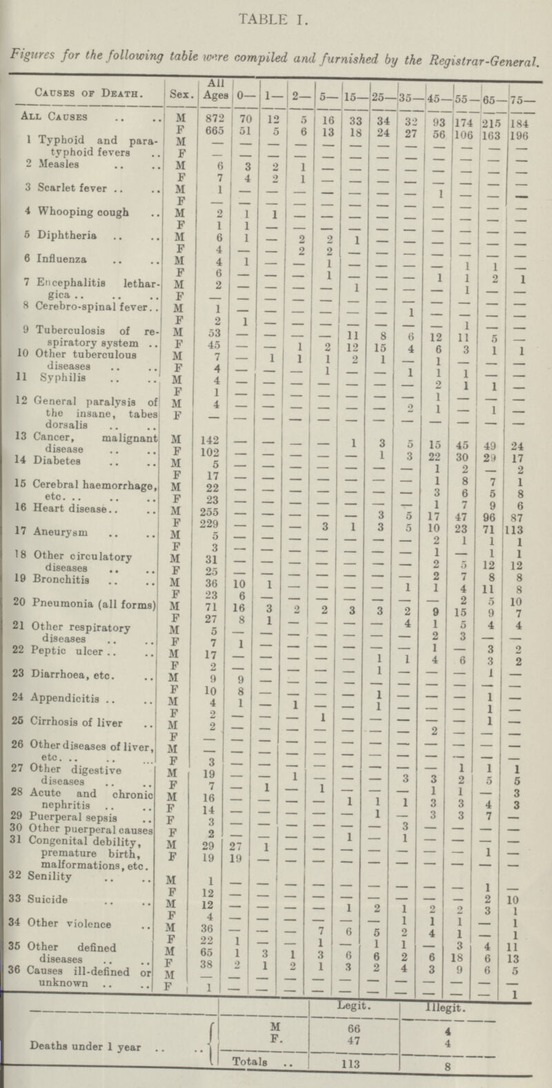 TABLE I. Figures for the following table were compiled and furnished by the Registrar-General. Causes of Death. Sex. All Ages 0— 1 — 2— 5— 15— 25- 35- 45— 55- 65— 75— All Causes M 872 70 12 5 16 33 34 32 93 174 215 184 F 665 51 5 6 13 18 24 27 56 106 163 196 1 Typhoid and para typhoid fevers M — — — — - - - - F - - - - - - - - - - - - 2 Measles M 6 3 2 1 - - - - - - - - F 7 4 2 1 - - - - - - - - 3 Scarlet fever M 1 - - - - - - - 1 - - - F - - - - - - - - - - - - 4 Whooping cough M 2 1 1 - - - - - - - - - F 1 1 - - - - - - - - - - 5 Diphtheria M 6 1 2 2 1 - - - - - - F 4 — — 2 2 - - - - - - - 6 Influenza M 4 1 1 - 1 1 - F 6 1 - - - 1 1 2 1 7 Encephalitis lethar gica M 2 - - - - 1 - - - 1 - - F - - - - - - 8 Cerebro-spinal fever M 1 - - - - - - 1 - - - - F 2 1 - 1 - - 9 Tuberculosis of re spiratory system M 53 - - 11 8 6 12 11 5 - F 45 1 2 12 15 4 6 3 1 1 10 Other tuberculous diseases M 7 1 1 1 2 1 - 1 - - - F 4 - _ 1 - 1 1 1 - - 11 Syphilis M 4 - - - - - - - 2 1 1 - F 1 - - - - - - - 1 - - - 12 General paralysis of the insane, tabes dorsalis M 4 - 2 1 - 1 - F — — — — — — — - — - — 13 Cancer, malignant disease M 142 — - 1 3 5 15 45 49 24 F 102 - - - - - 1 3 22 30 29 17 14 Diabetes M 5 - - - - - - - 1 2 - 2 F 17 - - - - - - - 1 8 7 1 15 Cerebral haemorrhage, etc. M 22 - - - - - - - 3 6 5 8 F 23 - - - - - - - 1 7 9 6 16 Heart disease M 255 - - - - - 3 5 17 47 96 87 F 229 — - — 3 1 3 5 10 23 71 113 17 Aneurysm M 5 - - - - - - - 2 1 1 1 F 3 - - - - - - - 1 1 1 18 Other circulatory diseases M 31 - - - - - - - 2 - 12 12 F 25 - - - - - - - 2 7 8 8 19 Bronchitis M 36 10 1 1 1 4 11 8 F 23 6 - - - - - - 2 5 10 20 Pneumonia (all forms) M 71 16 3 2 2 3 3 2 9 15 9 7 F 27 8 1 - - - 4 1 5 4 4 21 Other respiratory diseases M 5 - - - - - - - 2 3 - - F 7 1 - - - - - - 1 - 3 2 22 Peptic ulcer M 17 - - - - - 1 1 4 6 3 2 F 2 - - - - - 1 - - - 1 - 23 Diarrhoea, etc. M 9 9 - - - - - - - - - - F 10 8 - - - - 1 - - - 1 - 24 Appendicitis M 4 1 1 - - 1 - - - 1 - F 2 - - - 1 - - - - - 1 - 26 Cirrhosis of liver M 2 - - - - - - - 2 - - - F - - - - - - - - - - - - 26 Other diseases of liver, etc. M - - - - - - - - - - - - F 3 - - - - - - - - 1 1 1 27 Other digestive diseases M 19 - 1 - - - 3 3 2 5 5 F 7 1 - 1 - - - 1 1 - 3 28 Acute and chronic nephritis M 16 - - - 1 1 1 3 3 4 3 F 14 - - - - - 1 - 3 3 7 - 29 Puerperal sepsis F 3 - - - - 3 - - - - 30 Other puerperal causes F 2 - - 1 - 1 - - - - 31 Congenital debility, premature birth, malformations, etc. M 29 27 1 - - - - - - - 1 - F 19 19 - - - - - - - - - - 32 Senility M 1 - - - - - - - - - 1 - F 12 - - - - - - - - - 2 10 33 Suicide M 12 - - - - 1 2 1 2 2 3 1 F 4 - - - - - - 1 1 1 - 1 34 Other violence M 36 7 6 5 2 4 1 - 1 F 22 1 1 - 1 1 - 3 4 11 35 Other defined diseases M 65 1 3 1 3 6 6 2 6 18 6 13 F 38 2 1 2 1 3 2 4 3 9 6 5 36 Causes ill-defined or unknown M - - - - - - - - - - - - F 1 — — — — — - — — — 1 Legit. lllegit. M 66 4 Deaths under 1 year F. 47 4 Totals 113 8