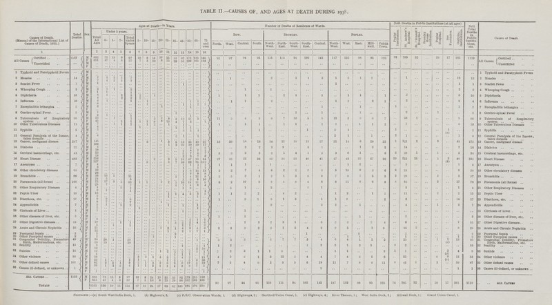 TABLE II.—CAUSES OF, AND AGES AT DEATH DURING 1938. Causes of Death. (Manual of the International List of Causes of Death, 1931.) Total Deaths. Sex. Ages at Death—Years. Number of Deaths of Residents of Wards. Nett Deaths in Public Institutions (at all ages) Nett Total Deaths in Public Institu tions, etc. Causes of Death Poplar Institution. St. Andrew's Hospital. St. Clement's Hospital. Bromley House Institution. Poplar Hospital. See Footnotes. Outlying Institutions. Total All Ages Under 5 years. 5- 10- 15- 20- 25- 35- 45- 55- 65- 75 and over Bow. BRomley 0- 1- 2- Total under 5years North. West. Central. South. North west. North East. South West. South East. Central. North west. West. East. Mill wall. Cubitt Town. F 651 47 4 6 57 7 5 10 8 23 29 56 102 161 193 .. Uncertified M .. .. .. .. .. .. .. .. .. .. .. .. .. .. .. .. .. .. .. .. .. .. F .. .. .. .. .. .. .. .. .. .. .. .. .. .. .. .. 12 13 2 Measles 2 Measles 14 M 7 3 3 1 7 .. .. .. .. .. .. .. .. .. .. .. F 7 4 2 1 7 .. .. .. .. .. .. .. .. .. .. 1 1 3 Scarlet Fever 3 Scarlet Fever 1 M 1 .. .. .. .. .. .. .. .. .. .. 1 .. .. .. F .. .. .. .. .. .. .. .. .. .. .. .. .. .. .. 2 2 4 Whooping Cough 4 Whooping Cough 3 M 2 1 1 .. 2 .. .. .. .. .. .. .. .. .. .. F 1 .. .. .. 1 .. .. .. .. .. .. .. .. .. .. 8 10 5 Diphtheria 5 Diphtheria 10 M 6 1 .. 2 3 2 .. .. .. .. .. .. .. .. .. F 4 .. .. 2 2 2 .. .. .. .. .. .. .. .. .. 2 4 6 Influenza 6 Influenza 110 M 4 1 .. .. 1 .. 1 .. .. .. .. .. 1 1 .. F 6 .. .. .. .. .. 1 .. .. .. .. 1 1 2 1 1 2 7 Encephalitis lethargica 7 Encephalitis lethargica 2 M 2 .. .. .. .. .. .. .. 1 .. .. .. 1 .. .. F .. .. .. .. .. .. .. .. .. .. .. .. .. .. .. .. 3 8 Cerebro-spinal Fever 8 Cerebro-spinal Fever 3 M 1 .. .. .. .. .. .. .. .. .. 1 .. .. .. .. .. .. .. .. .. F 2 1 .. .. 1 .. .. .. .. .. .. .. 1 .. .. 9 68 9 Tuberculosis of Respiratory 0 Tuberculosis of Itespirator system 98 M 53 .. 1 .. 1 .. .. 5 5 8 6 12 11 5 .. 11 5 4 3 8 7 10 5 5 13 F 45 .. .. 1 1 1 1 6 6 15 4 7 3 .. 1 K 5 10 10 Other Tuberculous Diseases 10 Other Tuberculous Diseases 11 M 7 .. 1 1 2 .. i 2 .. 1 .. 1 .. .. .. 1 .. .1 1 .. 1 1 .. 1 1 F 4 .. .. .. .. l .. .. .. .. 1 1 1 .. .. 1 .. 2 11 Syphilis 11 Syphilis 5 M 5 .. .. .. .. .. .. .. .. .. .. 3 1 1 .. .. .. .. 1 .. .. .. 1 .. 2 • • (a) F .. .. .. .. .. .. .. .. .. .. .. .. .. .. .. _ 1 4 12 General Paralysis of the Insane, tabes dorsalis 12 General Paralysis of the Insane 4 M 4 .. .. .. .. .. .. .. .. .. 2 1 .. 1 .. .. .. .. .. .. .. .. .. .. 2 F1 .. .. .. .. .. .. .. .. .. .. .. .. .. .. .. _ . 45 172 13 Cancer, malignant disease 13 Cancer, malignant disease 247 M 145 .. .. .. .. .. 2 .. 1 3 5 13 45 49 27 13 20 18 18 14 21 18 13 27 21 F 102 .. .. .. .. .. .. .. .. 1 3 22 30 29 17 2 16 14 Diabetes 14 Diabetes 22 M 4 .. .. .. .. .. .. .. .. .. .. .. 2 .. 2 .. .. 2 2 3 3 .. 5 1 .. 3 2 F 18 .. .. .. .. .. .. .. .. .. .. 2 8 7 1/ 2 34 15 Cerebral haemorrhage, etc. 16 Cerebral haemorrhage, etc. 41 M 23 .. .. .. .. .. .. .. .. .. .. 3 7 6 7 3 3 2 3 2 5 4 1 2 3 h' 18 .. .. .. .. .. .. .. .. .. .. 2 3 7 6 rr 46 333 16 Heart Disease 16 Heart Disease 483 M 256 .. .. .. .. .. .. 2 .. 3 5 19 47 96 84 27 38 22 36 42 34 23 40 41 47 43 33 30 F 227 .. .. .. .. .. 2 .. .. 3 7 10 22 71 112 1 4 17 Aneurysm 17 Aneurysm 7 M 4 .. .. .. .. .. .. .. .. .. .. 1 1 1 1 1 1 1 .. 1 .. .. .. .. .. F 3 .. .. .. .. .. .. .. .. .. .. 1 .. 1 1 i 8 38 18 Other circulatory diseases 18 Other circulatory diseases 58 M 32 .. .. .. .. .. .. .. .. .. .. 1 6 12 13 3 2 7 4 6 2 2 2 3 5 F 26 .. .. .. .. .. .. .. .. .. .. 1 9 8 8 _ „ 2 3 37 19 Bronchitis 19 Bronchitis 60 M 36 10 1 .. 11 .. .. .. .. .. 1 1 4 11 8 2 5 2 1 3 1 3 8 8 7 F 24 5 .. .. 5 .. .. .. .. .. .. 1 2 6 10 17 76 20 Pneumonia (all forms) 20 Pneumonia (all forms) 100 M 72 17 5 1 23 l 1 .. .. 2 3 10 14 11 5 8 2 10 9 8 4 8 4 8 8 F 28 7 .. .. 7 .. .. .. .. .. 4 1 4 8 4 1 4. 21 Other Respiratory Diseases 21 Other Respiratory Diseases 6 M 4 .. .. 1 1 .. .. .. .. .. .. 1 2 .. .. .. 1 1 .. 2 .. .. 1 1 .. F 2 1 .. .. 1 .. .. .. .. .. .. .. .. .. 1 1 2 15 22 Peptic Ulcer 22 Peptic Ulcer 18 M 16 .. .. .. .. .. .. .. .. 1 1 4 5 3 2 1 1 2 2 .. 4 2 .. .. 1 2 F 2 .. .. .. .. .. .. .. .. 1 .. .. .. 1 .. 14 17 23 Diarrhoea, etc. 23 Diarrhoea, etc. 17 M 9 9 .. .. 9 .. .. .. .. .. .. .. .. .. .. 1 .. 2 .. 3 1 3 .. .. ..8 F 8 7 .. .. 7 .. .. .. 1 .. .. .. .. .. .. 1 2 7 24 Appendicitis 24 Appendicitis 7 M 5 1 .. 1 2 .. .. .. .. 1 .. 1 .. 1 .. .. .. .. .. 2 .. .. .. .. 11 F 2 .. .. .. .. 1 .. .. .. .. .. .. .. 1 .. .. .. 25 Cirrhosis of Liver 26 Cirrhosis of Liver 1 M 1 .. .. .. .. .. .. .. .. .. .. 1 .. .. .. .. .. 1 .. .. .. .. .. .. F .. .. .. .. .. .. .. .. .. .. .. .. .. .. .. .. .. 3 26 Other diseases of liver, etc. 26 Other diseases of liver, etc. 3 M .. .. .. .. .. .. .. .. .. .. .. .. .. .. .. 1 .. 1 .. .. .. .. .. .. F 3 .. .. .. .. .. .. .. .. .. .. .. 1 1 1 7 15 27 Other Digestive diseases 27 Other Digestive diseases 24 M 19 .. .. 1 1 .. .. .. .. 1 3 2 2 4 6 .. .. 2 3 2 3 1 .. 3 2 2 4 F 5 .. 1 .. 1 .. .. .. .. .. .. 1 1 .. 2 8 25 28 Acute and Chronic Nephritis 28 Acute and Chronic Nephritis 33 M 21 .. .. .. .. .. .. .. 1 2 1 4 3 1 6 2 3 2 .. 2 1 2 .. 2 2 F 12 .. .. .. .. .. .. .. .. 1 .. 2 1 7 1 .. 2 29 Puerperal Sepsis 3 F 3 .. .. .. .. .. .. .. .. .. 3 .. .. .. .. .. .. .. .. .. .. .. 1 .. .. 1 30 Other 2 F 2 .. .. .. .. .. .. 1 .. .. 1 .. .. .. .. .. .. .. .. .. .. .. .. .. 1 1 1 1 2 30 Other Puerperal causes .. 31 Congenital Debility, Prematur Birth, Malformations, etc. 49 M 30 28 1 .. 29 .. .. .. .. .. .. .. .. 1 .. 3 2 2 .. 5 7 7 5 4 6 1 2 (c) 12 40 31 Congenital Debility, Premature F 19 19 .. .. 19 .. .. .. .. .. .. .. .. .. 8 .. 10 32 Senility 32 Senility 15 M 3 .. .. .. .. .. .. .. .. .. .. 1 .. 1 l 1 2 .. .. .. .. .. 1 3 2 F 12 .. .. .. .. .. .. .. .. .. .. .. .. 2 10 4 9 33 Suicide 33 Suicide 16 M 12 .. .. .. .. .. .. .. 1 2 1 2 2 3 1 2 2 3 1 1 2 .. .. .. 1 3 (d) F 4 .. .. .. .. .. .. .. .. .. 1 1 1 .. 1 9 13 53 34 Other violence 34 Other violence 58 M 36 .. .. .. .. 5 2 1 5 5 1 5 2 .. 11 4 3 2 1 2 12 2 4 4 7 (e) F 22 1 .. .. 1 1 .. .. .. 1 1 .. 5 3 10 30 87 35 Other defined causes 36 Other defined causes 101 M 62 2 2 1 6 2 1 3 3 6 3 6 17 4 12 7 5 4 6 3 5 5 6 19 11 i 11 F 39 1 1 2 4 1 1 3 1 1 4 3 9 7 1 5 1 1 36 Causes ill-defined, or unknown .. 36 Causes ill-defined, or unknown 1 M .. .. .. .. .. .. .. .. .. .. .. .. .. .. .. .. .. .. .. .. .. .. .. 1 .. F 1 .. .. .. .. .. .. .. .. .. .. .. .. 1 All Causes 1533 M 882 73 15 9 97 10 8 14 19 35 33 92 173 215 186 All Causes F 651 47 4 6 57 7 5 10 8 23 29 56 102 161 193 92 97 94 95 115 115 94 102 142 147 132 88 95 125 76 705 32 28 17 261 1119 Totals 1533 120 19 15 154 17 13 24 27 58 62 148 275 376 379