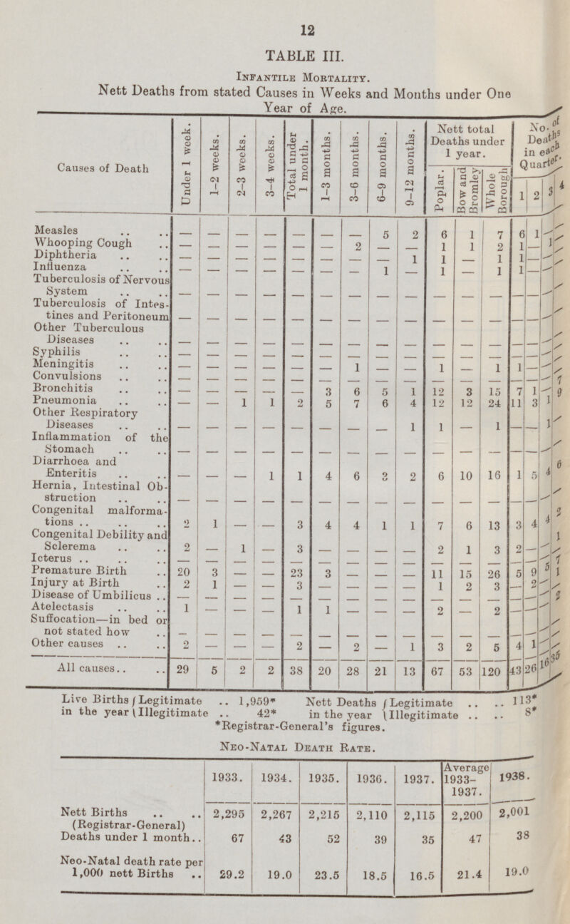 12 TABLE III. Infantile Mortality. Nett Deaths from stated Causes in Weeks and Months under One Year of Age. ^ Causes of Death o V (£ 1—1 M d) O a P 75 J* o 0 E* <N 1 m O 0 * co 1 <N m 0 03 * 1 co u <D . c w P s . O 5 a O rH Eh m +3 c 0 a co 1 CO -a -4-3 e 0 a CO 1 co m S 0 a o> 1 CO w C O a 1 C5 Nett total Deaths under 1 year. *r„ 01 Dea<\9 in e»c n„„Ae{' E O fc -a x G 0) o S ca cq Ji So ° 3 £ ° « 1 2 3 Measles 5 2 6 1 7 fl 1 y* Whooping Cough — — — — 2 1 1 2 1 — \s Diphtheria — — — — — — 1 1 I 1 — Influenza — — — 1 1 1 1 — Tuberculosis of Nervous System / Tuberculosis of Intes tines and Peritoneum .— / Other Tuberculous Diseases / Syphilis - Meningitis 1 1 / Convulsions 1 Bronchitis — — — 3 6 5 1 12 3 15 7 ! 0 Pneumonia — 1 1 2 5 7 6 4 12 12 24 11 3 1 Other Respiratory Diseases 1 1 1 1 / Inflammation of the / Diarrhoea and Enteritis 1 i 4 6 o 2 6 10 16 1 5 6 Hernia, Intestinal Ob struction ___ / Congenital malforma tions •> s 4 4 1 1 7 6 n 3 4 4 * Congenital Debility and Sclerema 2 1 3 2 1 3 2 i / Icterus — ? Premature Birth 20 3 23 3 11 15 26 5 9 1 Injury at Birth 2 1 — 3 1 2 3 •i / Disease of Umbilicus .. } Atelectasis 1 — — 1 1 — 2 2 — Suffocation—in bed or not stated how , / / Other causes 2 — — 2 — 2 — 1 3 2 5 4 1 / All causes.. 29 5 2 2 38 20 28 21 13 67 53 120 43 26 Lire Births / Legitimate .. 1,959* in the year I Illegitimate .. 42* Nett Deaths /Legitimate .. .. in the year (Illegitimate .. .. ^ Kegistrar-Ueneral s figures. Neo-Natal Death Rate. 1933. 1934. 1935. 1936. 1937. Average 1933 1937. 1938. Nett Births (Registrar-General) 2,295 2,267 2,215 2,110 2,115 2,200 2,001 Deaths under 1 month.. 67 43 52 39 35 47 38 Neo-Natal death rate per 1,000 nett Births 29.2 19.0 23.5 18.5 16.5 21.4 19.0