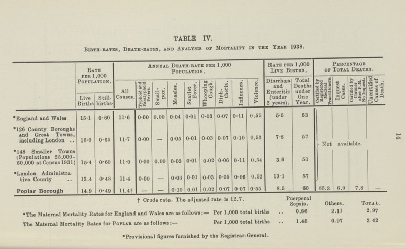 TABLE IV. Birth-rates, Death-bates, and Analysis of Mortality in the Year 1938. Rate per 1,000 Population Annual Death-rate per 1,000 Population. Rate per 1,000 Live Births. Percentage of Total Deaths. Live Births Still births- All Causes. Typhoid and Paratyphoid Fevers. Small pox. Measles. Scarlet Fever. Whooping Cough. Diph theria. Influenza. Violence. Diarrhoea and Enteritis (under 2 years). Total Deaths under One Year. Certified by Registered Medical Practitioners. Inquest Cases. Certified by Coroner after P.M. No Inquest; Uncertified Causes of Death. *England and Wales 15.1 0.60 11.6 0.00 0.00 0.04 0.01 0.03 0.07 0.11 0.55 5.5 53 Not available. *126 County Boroughs and Great Towns, including London 15.0 0.65 11.7 0.00 . 0.05 0.01 0.03 0.07 0.10 0.53 7.8 57 *148 Smaller Towns (Populations 25,000 60,000 at Census 1931) 15.4 0.60 11.0 0.00 0.00 0.03 0.01 0.02 0.06 0.11 0.54 3.6 51 *London Administra tive County 13.4 0.48 11.4 0.00 . 0.06 0.01 0.03 0.05 0.06 0.52 13.1 57 Poplar Borough 14.9 0.49 11.4† . . 0.10 0.01 0.02 0.07 0.07 0.55 8.5 60 85.3 6.9 7.8 . † Crude rate. The adjusted rate is 12.7. Puerperal Sepsis. Others. Tota l . *The Maternal Mortality Rates for England and Wales are as follows:. Per 1,000 total births 0.86 2.11 2.97 The Maternal Mortality Rates for Poplar are as follows:. Per 1,000 total births 1.45 0.97 2.42 *Provisional figures furnished by the Registrar-General.