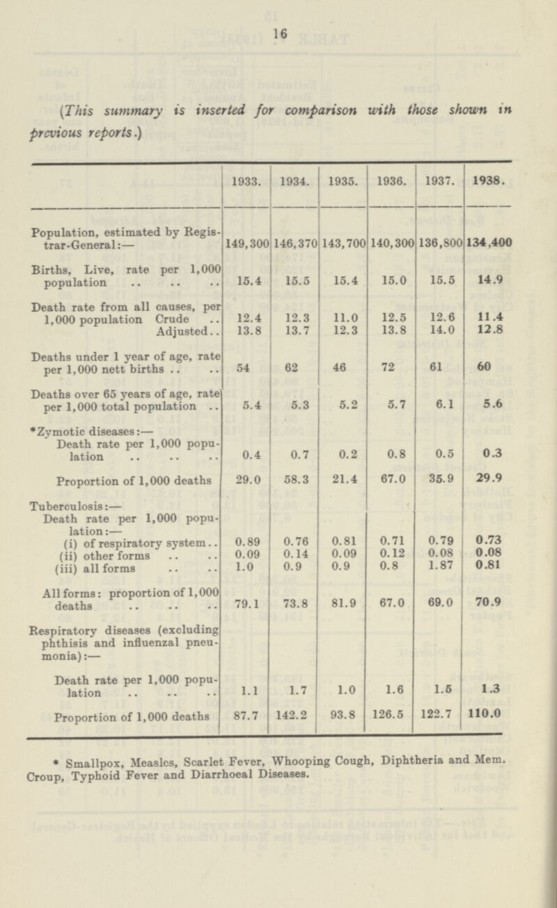 16 (This summary is inserted for comparison with those shown in previous reports.) 1933. 1934. 1935. 1936. 1937. 1938. Population, estimated by Regis trar-General:— 149,300 146,370 143,700 140,300 136,800 134,400 Births, Live, rate per 1,000 population 15.4 15.5 15.4 15.0 15.5 14.9 Death rate from all causes, per 1,000 population Crude 12.4 12.3 11.0 12.5 12.6 11.4 Adjusted 13.8 13.7 12.3 13.8 14.0 12.8 Deaths under 1 year of age, rate per 1,000 nett births 54 62 46 72 61 60 Deaths over 65 years of age, rate per 1,000 total population 5.4 5.3 5.2 5.7 6.1 5.6 *Zymotic diseases:— Death rate per 1,000 popu lation 0.4 0.7 0.2 0.8 0.5 0.3 Proportion of 1,000 deaths 29.0 58.3 21.4 67.0 35.9 29.9 Tuberculosis:— Death rate per 1,000 popu lation:— (i) of respiratory system 0.89 0.76 0.81 0.71 0.79 0.73 (ii) other forms 0.09 0.14 0.09 0.12 0.08 0.08 (iii) all forms 1.0 0.9 0.9 0.8 1.87 0.81 All forms: proportion of 1,000 deaths 79.1 73.8 81.9 67.0 69.0 70.9 Respiratory diseases (excluding phthisis and influenzal pneu monia):— Death rate per 1,000 popu lation 1.1 1.7 1.0 1.6 1.5 1.3 Proportion of 1,000 deaths 87.7 142.2 93.8 126.5 122.7 110.0 * Smallpox, Measles, Scarlet Fever, Whooping Cough, Diphtheria and Mem. Croup, Typhoid Fever and Diarrhoeal Diseases.