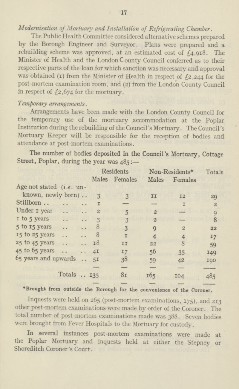 17 Modernisation of Mortuary and Installation of Refrigerating Chamber. The Public Health Committee considered alternative schemes prepared by the Borough Engineer and Surveyor. Plans were prepared and a rebuilding scheme was approved, at an estimated cost of £4,918. The Minister of Health and the London County Council conferred as to their respective parts of the loan for which sanction was necessary and approval was obtained (1) from the Minister of Health in respect of £2,244 for the post-mortem examination room, and (2) from the London County Council in respect of £2,674 for the mortuary. Temporary arrangements. Arrangements have been made with the London County Council for the temporary use of the mortuary accommodation at the Poplar Institution during the rebuilding of the Council's Mortuary. The Council's Mortuary Keeper will be responsible for the reception of bodies and attendance at post-mortem examinations. The number of bodies deposited in the Council's Mortuary, Cottage Street, Poplar, during the year was 485:— Residents Non-Residents* Totals Males Females Males Females Age not stated (i.e. un known, newly born) 3 3 11 12 29 Stillborn 1 — — 1 2 Under 1 year 2 5 2 — 9 1 to 5 years 3 3 2 — 8 5 to 15 years 8 3 9 2 22 15 to 25 years 8 1 4 4 17 25 to 45 years 18 11 22 8 59 45 to 65 years 41 17 56 35 149 65 years and upwards 51 38 59 42 190 Totals 135 81 165 104 485 *Brought from outside the Borough for the convenience of the Coroner. Inquests were held on 265 (post-mortem examinations, 175), and 213 other post-mortem examinations were made by order of the Coroner. The total number of post-mortem examinations made was 388. Seven bodies were brought from Fever Hospitals to the Mortuary for custody. In several instances post-mortem examinations were made at the Poplar Mortuary and inquests held at either the Stepney or Shored itch Coroner's Court.