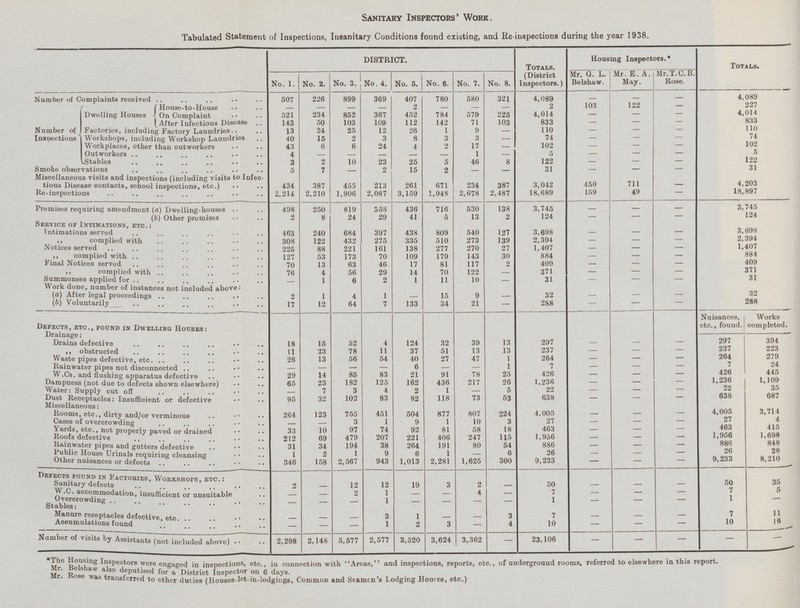 Sanitary Inspectors' Work. Tabulated Statement of Inspections, Insanitary Conditions found existing, and Re-inspections during the year 1938. DISTRICT. Totals. (District Inspectors.) Housing Inspectors.* Totals. No. 1. No. 2. No. 3. No. 4. No. 5. No. 6. No. 7. No. 8. Mr. G. L. Belshaw. Mr. E. A. May. Mr. T.C.B. Rose. Number of Complaints received 507 226 899 369 407 780 580 321 4,089 - - - 4,089 Number of Inspections Dwelling Houses House-to-House - - - - . . . . 2 103 122 . 227 On Complaint 521 234 852 367 452 784 579 225 4,014 . . . 4,014 After Infectious Disease 143 50 103 109 112 142 71 103 833 . . . 833 Factories, including Factory Laundries 13 24 25 12 26 1 9 . 110 . . . 110 Workshops, including Workshop Laundries 40 15 2 3 8 3 3 . 74 . . . 74 Workplaces, other than outworkers 43 6 6 24 4 2 17 . 102 . . . 102 Outworkers 4 . . . . . 1 . 5 . . . 5 Stables 3 2 10 23 25 5 46 8 122 . . . 122 Smoke observations 5 7 . 2 15 2 . . 31 . . . 31 Miscellaneous visits and inspections (including visits to Infectious Disease contacts, school inspections, etc.) 434 387 455 213 261 671 234 387 3,042 450 711 . 4,203 Re-inspections 2,214 2,210 1,906 2,087 3,159 1,948 2,678 2,487 18,689 159 49 . 18,897 Premises requiring amendment (a) Dwelling-houses 498 250 819 358 436 716 530 138 3,745 . . . 3,745 (b) Other premises 2 8 24 29 41 5 13 2 124 . . . 124 Service of Intimations, etc.: Intimations served 463 240 684 397 438 809 540 127 3,698 . - . 3,698 ,, complied with 308 122 432 275 335 510 273 139 2,394 - . . 2,394 Notices served 225 88 221 161 138 277 270 27 1,407 . . . 1,407 ,, complied with 127 53 173 70 109 179 143 30 884 - . . 884 Final Notices served 70 13 63 46 17 81 117 2 409 - . . 409 ,, complied with 76 4 56 29 14 70 122 - 371 - . . 371 Summonses applied for . 1 6 2 1 11 1U 31 - - - 31 Work done, number of instances not included above: (a) After legal proceedings 2 1 4 1 . 15 9 . 32 . . 32 (b) Voluntarily 17 12 64 7 133 34 21 - 288 - - - Nuisances, etc., found. Works completed. Defects, etc., found in Dwelling Houses: Drainage: Drains defective 18 15 52 4 124 32 39 13 297 . . . 297 394 ,, obstructed 11 23 78 11 37 51 13 13 237 . . . 237 223 Waste pipes defective, etc. 26 13 56 54 40 27 47 1 264 . . . 264 279 Rainwater pipes not disconnected . . - - 6 - - 1 7 - . . 7 24 W.Cs. and flushing apparatus defective 29 14 85 83 21 91 78 25 426 . . . 426 445 Dampness (not due to defects shown elsewhere) 65 23 182 125 162 436 217 26 1,236 . . . 1,236 1,109 Water: Supply cut off . 7 3 4 2 1 - 5 22 . . . 22 35 Dust Receptacles: Insufficient or defective 95 32 102 82 82 118 73 53 638 - - - 638 687 Miscellaneous: Rooms, etc., dirty and/or verminous 264 123 755 451 504 877 807 224 4,005 . . . 4,005 3,714 Cases of overcrowding . . 3 1 9 1 10 3 27 - - . 27 4 Yards, etc., not properly paved or drained 33 10 97 74 92 81 58 18 463 - - - 463 415 Roofs defective 212 69 479 207 221 406 247 115 1,956 . . . 1,956 1,698 Rainwater pipes and gutters defective 31 34 194 38 264 191 80 54 886 . . 886 848 Public House Urinals requiring cleansing 1 2 1 9 6 1 - 6 26 . . 26 28 Other nuisances or defects 346 158 2,567 943 1,013 2,281 1,625 300 9,233 - - - 9,233 8,210 Defects found in Factories, Workshops, etc.: Sanitary defects 2 12 12 19 3 2 50 . . . 50 35 W.C. accommodation, insufficient or unsuitable - - 2 1 . - 4 - 7 . . 7 5 Overcrowding - - - 1 - - - - 1 - - - 1 - Stables: Manure receptacles defective, etc. - - - 3 1 - - 3 7 - - - 7 11 Accumulations found - - - 1 2 3 - 4 10 - - - - - Number of visits by Assistants (not included above) 2,298 2,148 5,577 2,577 3,520 3,624 3,362 - 23,106 - - - - - •The Housing Inspectors were engaged in inspections, etc., in connection Mr. Belshaw also deputised for a District Inspector on 6 days. Mr. Rose was transferred to other duties (Houses-let-in-lodgings, Common and Seamen's Lodging Houres, etc.)