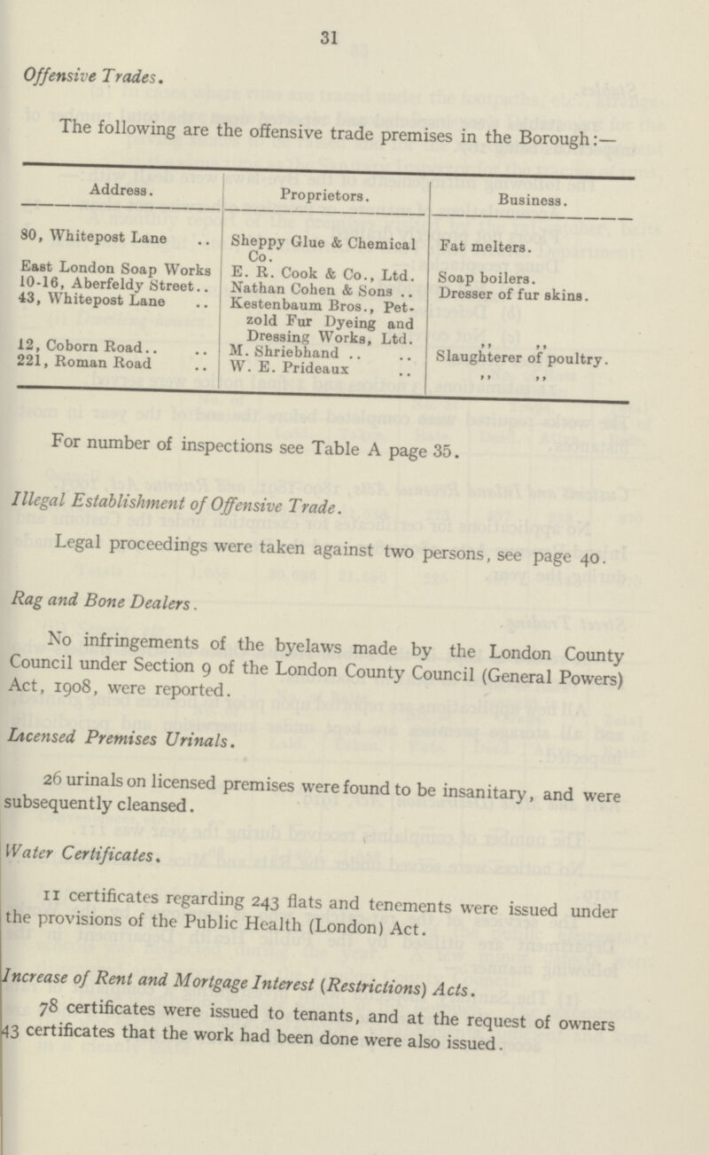 31 Offensive Trades. The following are the offensive trade premises in the Borough:. Address. Proprietors. Business. 80, Whitepost Lane Sheppy Glue & Chemical Co. Fat melters. East London Soap Works E. R. Cook & Co., Ltd. Soap boilers. 10-16, Aberfeldy Street Nathan Cohen & Sons Dresser of fur skins. 43, Whitepost Lane Kestenbaum Bros., Petzold Fur Dyeing and Dressing Works, Ltd. „ „ 12, Coborn Road M. Shriebhand Slaughterer of poultry. 221, Roman Road W. E. Prideaux „ „ For number of inspections see Table A page 35. Illegal Establishment of Offensive Trade. Legal proceedings were taken against two persons, see page 40. Rag and Bone Dealers. No infringements of the byelaws made by the London County Council under Section 9 of the London County Council (General Powers) Act, 1908, were reported. Licensed Premises Urinals. 26 urinals on licensed premises were found to be insanitary, and were subsequently cleansed. Water Certificates. 11 certificates regarding 243 flats and tenements were issued under the provisions of the Public Health (London) Act. Increase of Rent and Mortgage Interest (Restrictions) Acts. 78 certificates were issued to tenants, and at the request of owners 43 certificates that the work had been done were also issued.