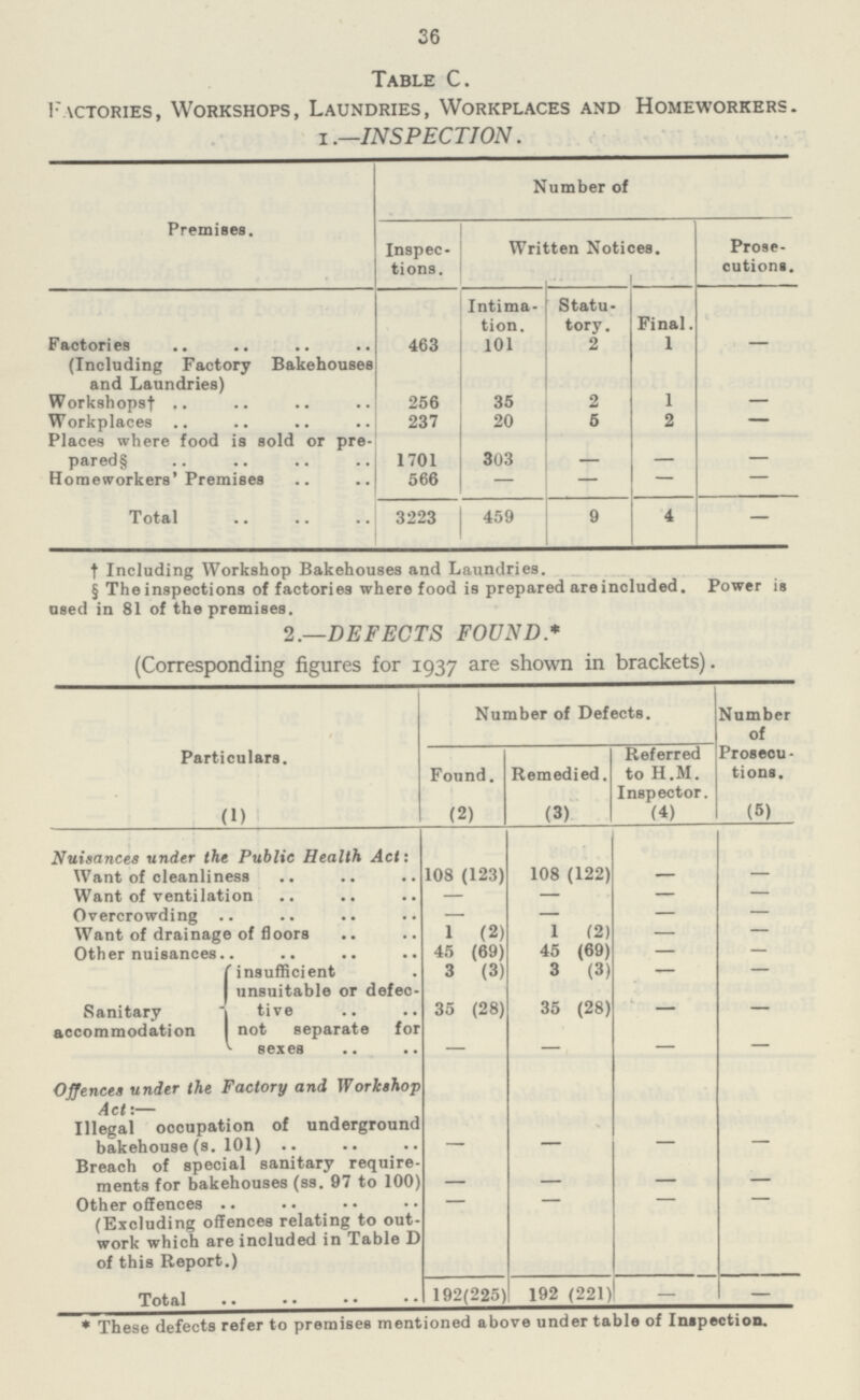 36 Table C. Factories, Workshops, Laundries, Workplaces and Homeworkers. I.—INSPECTION. Premises. Number of Inspec tions. Written Notices. Prose cutions. Intima tion. Statu tory. Final Factories (Including Factory Bakehouses and Laundries) 463 101 2 1 — Workshopsf 256 35 2 1 — Workplaces 237 20 5 2 — Places where food is sold or pre pared! 1701 303 Homeworkers'Premises 566 — — — Total 3223 459 9 4 — t Including Workshop Bakehouses and Laundries. § The inspections of factories where food is prepared areincluded. Power is used in 81 of the premises. 2.-—DEFECTS FOUND * (Corresponding figures for 1937 are shown in brackets). Particulars. Number of Defects. Number of Proseou tions. Found. Remedied. Referred to H.M. Inspector. (1) (2) (3) (4) (5) Nuisances under the Public Health Act: Want of cleanliness 108 (123) 108 (122) — — Want of ventilation — — — — Overcrowding — — — — Want of drainage of floors 1 (2) 1 (2) — — Other nuisances 45 (69) 45 (69) — — Sanitary accommodation 'insufficient 3 (3) 3 (3) — — unsuitable or defec¬ tive 35 (28) 35 (28) — — not separate for sexes — — — — Offences under the Factory and Workshop Act:— Illegal occupation of underground bakehouse(s. 101) — — — — Breach of special sanitary require¬ ments for bakehouses (ss. 97 to 100) — — — — Other offences — — — — (Excluding offences relating to out¬ work which are included in Table D of this Report.) Total 192(225) 192 (221) — — * These defects refer to premises mentioned above under table of Inspection.