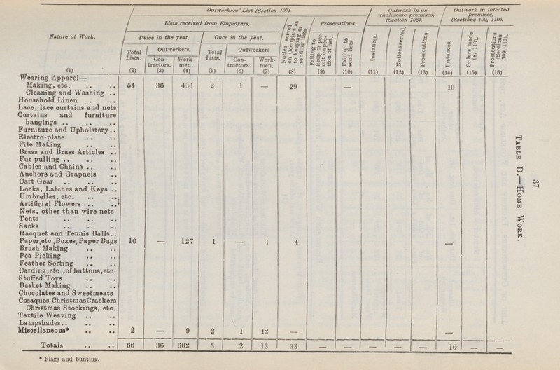 37 Nature of Work, Outworkers' List (Section 107) / Outwork in un — / wholesome premises, j (Section 108). / Outwork in infected / premises, / (Sections 109, 110). Lists received from Empioyers. Notice served on Occupation as to keeping or or sending lists. Prosecutions. Instances. Notices served Prosecutions Instances. Orders made (S. 110}. Prosecutions 'Sections 109, no,. Twice in the year. Once in the year. Failing to keep or per mit inspec. tion of list Failing to send lists. Total Lists. Outworkers. 'Total Lists. Outworkers Con tractors. Work men . Con tractors. Work men. (1) (2) (3) (4) (5) (6) (7) (8) (9) (10) (11) (12) (13) (14) (15) (16) Wearing Apparel— Table D.—Home Work. Making, etc. 54 36 436 2 1 — 29 — 10 Cleaning and Washing Household Linen Laoe, laoe ourtains and nets Curtains and furniture hangings Furniture and Upholstery Eleotro-plate File Making Brass and Brass Artioles Fur pulling Cables and Chains Anchors and Grapnels Cart Gear Locks, Latches and Keys Umbrellas, etc. Artificial Flowers Nets, other than wire nets Tents Sacks Racquet and Tennis Balls Paper,eto.,Boxes, Paper Bags 10 — 127 1 — 1 4 Brush Making Pea Picking Feather Sorting Carding,etc.,of buttons,etc. Stuffed Toys Basket Making Chocolates and Sweetmeats Cosaques, ChristmasCrackers Christmas Stockings, etc. Textile Weaving Lampshades Miscellaneous* 2 — 9 2 1 12 — — Totals 66 36 602 5 2 13 33 — — — — — 10 — • Flags and bunting.