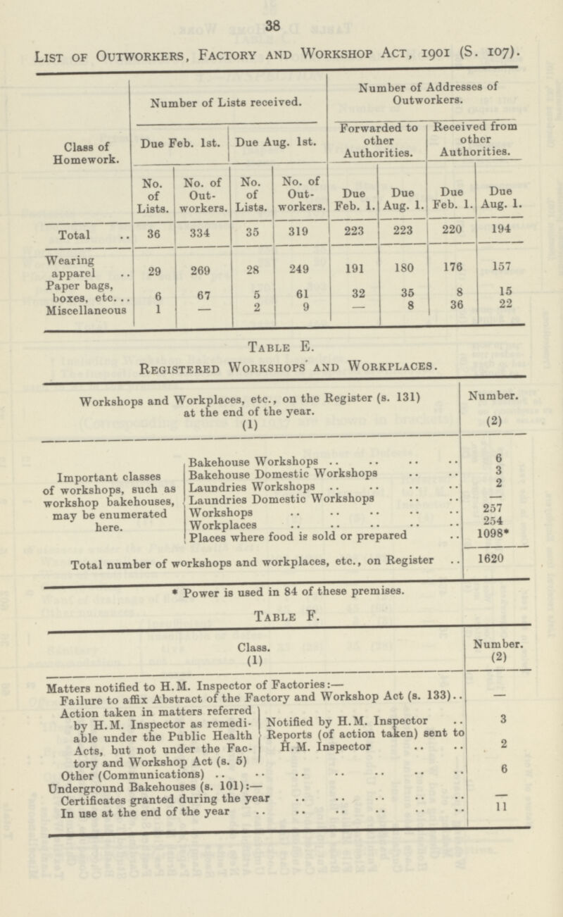 38 List of Outworkers, Factory and Workshop Act, 1901 (S. 107). Class of Homework. Number of Lists received. Number of Addresses of Outworkers. Due Feb. 1st. j Due Aug. 1st. Forwarded to other Authorities. Received from other Authorities. No. of Lists. No. of Out workers. No. of Lists. No. of Out workers. Due Feb. 1. Due Aug. 1. Due Feb. 1. Due Aug. 1. Total 36 334 35 319 223 223 220 194 Wearing apparel 29 269 28 249 191 180 176 157 Paper bags, boxes, etc. 6 67 5 61 32 35 8 15 Miscellaneous 1 - 2 9 - 8 36 22 Table E. Registered Workshops and Workplaces. Workshops and Workplaces, etc., on the Register (s. 131) at the end of the year. Number. (1) (2) Bakehouse Workshops 6 Important classes Bakehouse Domestic Workshops 3 of workshops, such as Laundries Workshops 2 workshop bakehouses, Laundries Domestic Workshops — may be enumerated Workshops 257 here. Workplaces 254 Places where food is sold or prepared 1098* Total number of workshops and workplaces, etc., on Register 1620 * Power is used in 84 of these premises. Table F. Class. Number. (1) (2) Matters notified to H. M. Inspector of Factories:— Failure to affix Abstract of the Factory and Workshop Act (s. 133).. — Action taken in matters referred Notified by H.M. Inspector Reports (of action taken) sent to H. M. Inspector by H.M. Inspector as remedi¬ 3 able under the Public Health Acts, but not under the Fac¬ 2 tory and Workshop Act (s. 5) Other (Communications) 6 Underground Bakehouses (s. 101):— Certificates granted during the year — In use at the end of the year 11