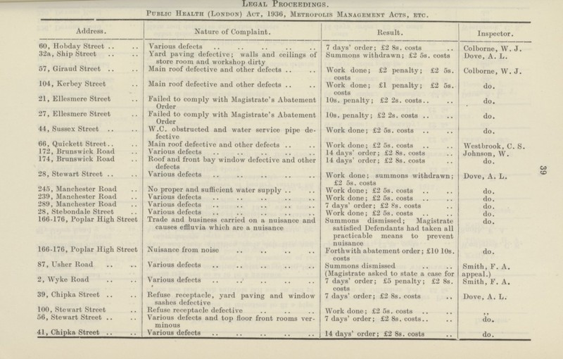 39 Legal Proceedings. Public Health (London) Act, 1936, Metropolis Management Acts, etc. Address. Nature of Complaint. Result, Inspector. 60, Hobday Street 32a, Ship Street Various defects Yard paving defective; walls and ceilings of store room and workshop dirty 7 days' order; £2 8s. costs Summons withdrawn; £2 5s. costs Colborne, W.J. Dove, A. L. 57, Giraud Street Main roof defective and other defects Work done; £2 penalty; £2 5s. costs Colborne, W.J. 104, Kerbey Street Main roof defective and other defects Work done; £1 penalty; £2 5s. costs do. 21, Ellesmere Street Failed to comply with Magistrate's Abatement Order 10s. penalty; £2 2s. costs do. 27, Ellesmere Street Failed to comply with Magistrate's Abatement Order 10s. penalty; £2 2s. costs do. 44, Sussex Street W.C. obstructed and water service pipe de fective Work done; £2 5s. costs do. 66, Quickett Street Main roof defective and other defects Work done; £2 5s. costs West brook, C. S. 172, Brunswick Road Various defects 14 days' order; £2 8s. costs Johnson, W. 174, Brunswick Road Roof and front bay window defective and other defects 14 days' order; £2 8s. costs do. 28, Stewart Street Various defects Work done; summons withdrawn; £2 5s. costs Dove, A. L. 245, Manchester Road No proper and sufficient water supply Work done; £2 5s. costs do. 239, Manchester Road Various defects Work done; £2 5s. costs do. 289, Manchester Road Various defects 7 days' order; £2 8s. costs do. 28, Stebondale Street Various defects Work done; £2 5s. costs do. 166-176, Poplar High Street Trade and business carried on a nuisance and causes effluvia which are a nuisance Summons dismissed; Magistrate satisfied Defendants had taken all practicable means to prevent nuisance do. 166-176, Poplar High Street Nuisance from noise Forthwith abatement order; £10 10s. costs do. 87, Usher Road Various defects Summons dismissed (Magistrate asked to state a case for Smith, F. A. appeal.) 2, Wyke Road Various defects 7 days' order; £5 penalty; £2 8s. costs Smith, F. A. 39, Chipka Street Refuse receptacle, yard paving and window sashes defective 7 days' order; £2 8s. costs Dove, A. L. 100, Stewart Street Refuse receptacle defective Work done; £2 5s. costs ,, 56, Stewart Street Various defects and top floor front rooms ver minous 7 days' order; £2 8s. costs do. 41, Chipka Street Various defects 14 days' order; £2 8s. costs do.