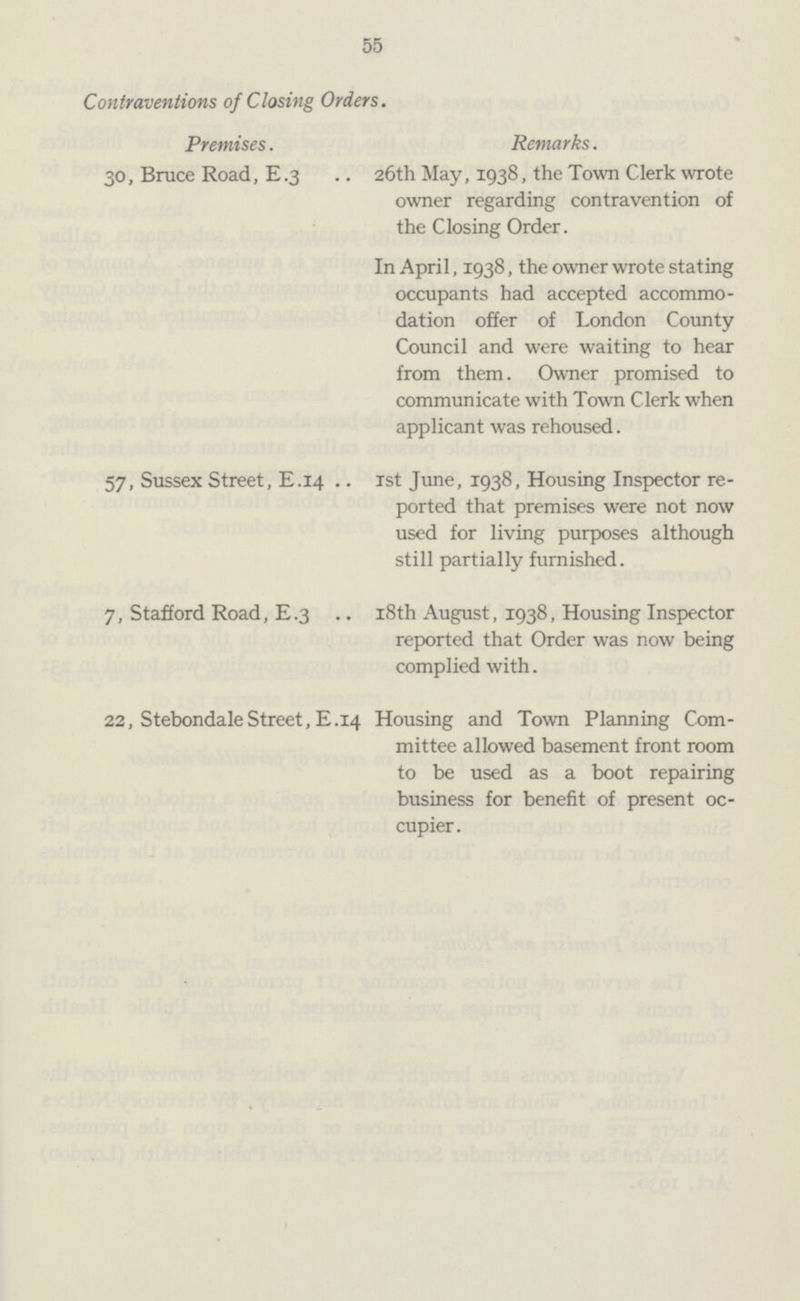 55 Contraventions of Closing Orders. Premises. Remarks. 30, Bruce Road, E.3 26th May, 1938, the Town Clerk wrote owner regarding contravention of the Closing Order. In April, 1938, the owner wrote stating occupants had accepted accommo dation offer of London County Council and were waiting to hear from them. Owner promised to communicate with Town Clerk when applicant was rehoused. 57, Sussex Street, E.14 1st June, 1938, Housing Inspector re ported that premises were not now used for living purposes although still partially furnished. 7, Stafford Road, E.3 18th August, 1938, Housing Inspector reported that Order was now being complied with. 22, Stebondale Street, E.14 Housing and Town Planning Com mittee allowed basement front room to be used as a boot repairing business for benefit of present oc cupier.