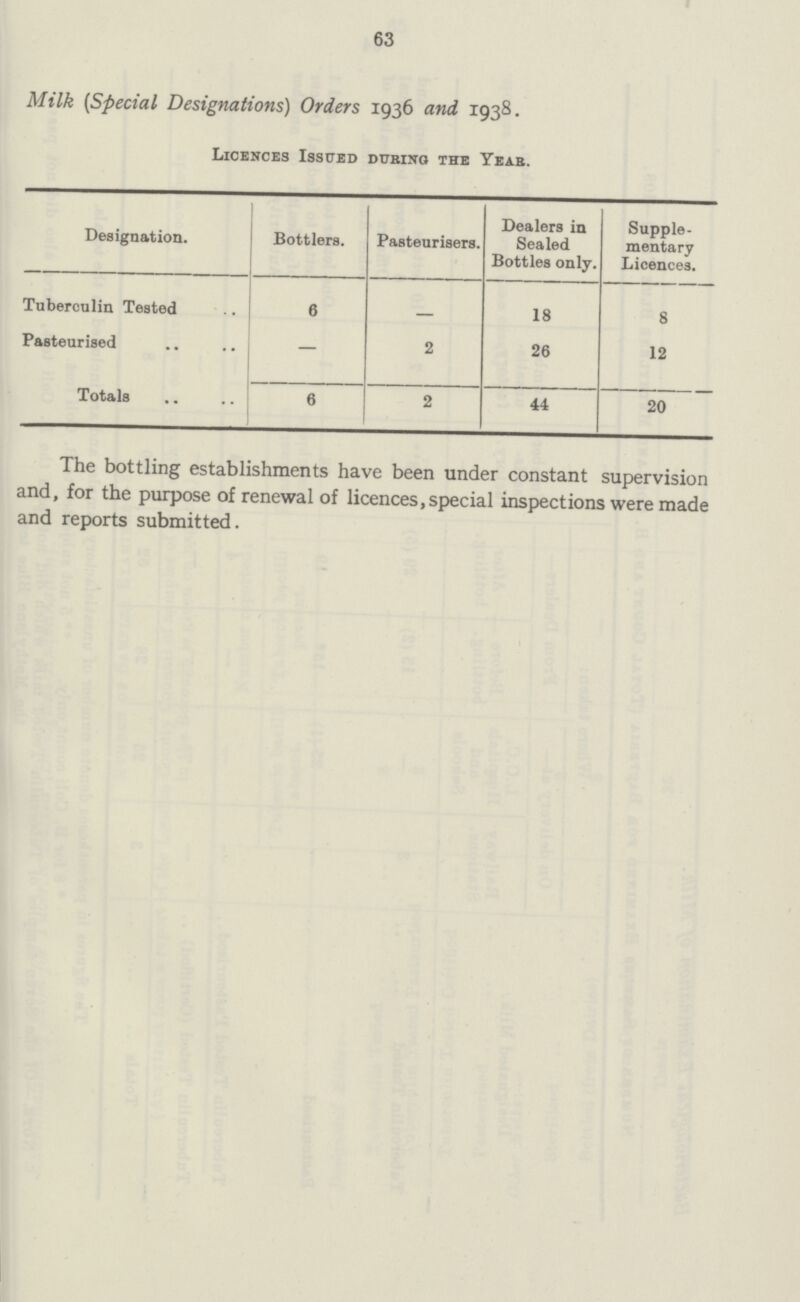 63 Milk (Special Designations) Orders 1936 and 1938. Licences Issued during the Year. Designation. Bottlers. Pasteurisers. Dealers in Sealed Bottles only. Supple mentary Licences. Tuberculin Tested 6 18 8 Pasteurised — 2 26 12 Totals 6 2 44 20 The bottling establishments have been under constant supervision and, for the purpose of renewal of licences, special inspections were made and reports submitted.