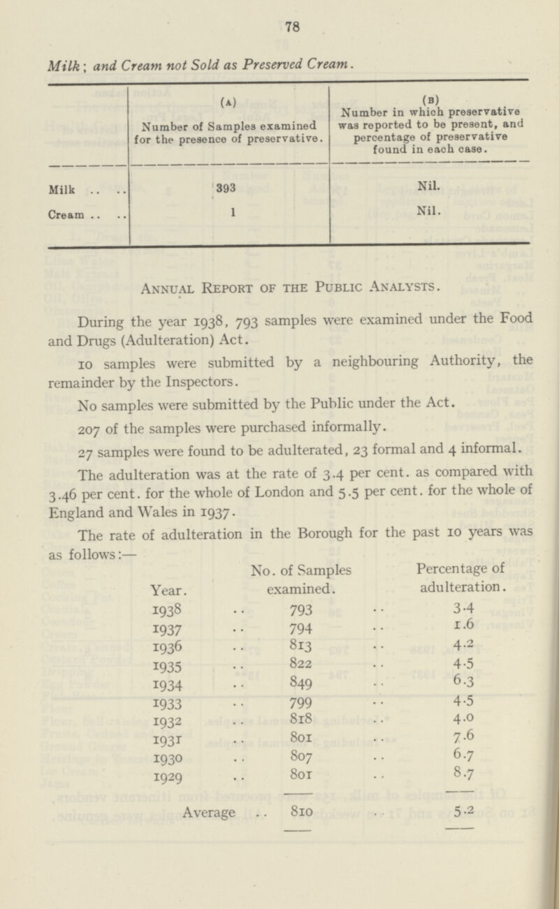 78 Milk; and Cream not Sold as Preserved Cream. (1) Number of Samples examined for the presence of preservative. (B) r in which preservative was reported to be present, and percentage of preservative found in each case. Milk 393 Nil. Cream 1 Nil. Annual Report of the Public Analysts. During the year 1938, 793 samples were examined under the Food and Drugs (Adulteration) Act. 10 samples were submitted by a neighbouring Authority, the remainder by the Inspectors. No samples were submitted by the Public under the Act. 207 of the samples were purchased informally. 27 samples were found to be adulterated, 23 formal and 4 informal. The adulteration was at the rate of 3.4 per cent. as compared with 3.46 per cent. for the whole of London and 5.5 per cent. for the whole of England and Wales in 1937. The rate of adulteration in the Borough for the past 10 years was as follows:— Year. No. of Samples examined. Percentage of adulteration. 1938 793 3.4 1937 794 1.6 1936 813 4.2 1935 822 4.5 1934 849 6.3 1933 799 4.5 1932 818 4.0 1931 801 7.6 1930 807 6.7 1929 801 8.7 Average 810 5.2