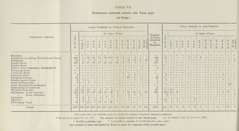 TABLE VII. Notifiable diseases during the Year 1938. (52 Weeks.) Notifiable Disease. Cases Notified in Whole Borouqh. Total Deaths in Age-Periods. At all Ages. At Ages—Years. Number of Cases admitted to Hospital. At all Ages. At Ages—Years. Under 1. 1 to 2. 2 to 3. 3 to 4. 4 to 6. 5 to 10. 10 to 15. 15 to 20. 20 to 35. 35 to 45. 45 to 65. 65 and upwards. Under 1. 1 to 2. 2 to 3. 3 to 4. 4 to 5. 5 to 10. 10 to 15. 15 to 20. 20 to 35. 35 to 45. 45 to 65. 65 and upwards. Smallpox — — — — — — — — — — — — — — — — — — — — — — — — — — — Diphtheria(including Membraneous Croup) 440 9 16 37 37 53 196 60 15 11 4 1 1 439 10 1 — 1 2 1 4 1 — — — — — Erysipelas 66 1 1 2 1 — 2 2 3 10 10 21 13 45 2 — — — — — — — — — — 1 1 Scarlet Fever 310 3 17 25 31 23 135 39 14 18 4 1 — 297 1 — — — — — — — — — — 1 — Typhus Fever — — — — — — — — — — — — — — — — — — — — — — — — — — Enteric Fever(including Paratyphoid) 3 — — — — — — — 1 1 — 1 — 3 — — — — — — — — — — — — — Relapsing Fever — — — — — — — — — — — — — — — — — — — — — — — — — — — Continued Fever — — — — — — — — — — — — — — — — — — — — — — — — — — — Puerperal Fever 6 — — — — — — — 1 3 2 — — 6 3 — — — — — — — — — 3 — — Puerperal Pyrexia 45 — — — — — — — 4 35 5 1 — 43 — — — — — — — — — — — — — Cerebro-Spinal Fever 6 2 — 1 — — — 1 — — 1 1 — 6 3 1 — — — — — — — — 1 1 — Acute Poliomyelitis 4 — 2 1 — 1 — — — — — — — 4 — — — — — — — — — — — — — Acute Encephalitis Lethargica — — — — — — — — — — — — — — 2 — — — — — — — — 1 — 1¶ ¶ Ophthalmia Neonatorum 9 9 — — — — — — — — — — — 2 — — — — — — — — — — — — — *Zymotic Enteritis 99 52 30 8 4 3 2 — — — — — — 67 17 16 — — — — — — — 1 — — — Pneumonia, Acute Primary 290 49 38 27 23 20 33 5 7 25 16 31 16 125 44† 14 3 — — — — — — 1 3 16 7 ,, Acute Influenzal 13 1 — — — — 1 1 — 4 2 4 — 1 1† — — — — — — — — — — — 1 Dysentery 14 2 3 — 1 2 3 2 — 1 — — — 7 1 — — — — — — — — — — 1 — §Measles 8 4 1 2 — — — — — 1 — — — 1 14 7 5 1 — 1 — — — — — — — §Whooping Cough 80 6 13 7 14 11 28 1 — — — — — 9 3 2 1 — — — — — — — — — — Totals 1393 138 121 110 111 113 400 111 45 109 44 61 30 1055 101 41 9 2 2 2 4 1 — 3 7 21 9 This table does not include cases in which the original diagnosis was not confirmed. * See notes on pages 90 and 119. The number of deaths relates to the whole year. §§ Notifiable from 1st October, 1938. † Notified patients only. ¶ Not notified; inmate of Institution for some years. (An analysis of cases and deaths by Wards is given in a separate Table on next page.)