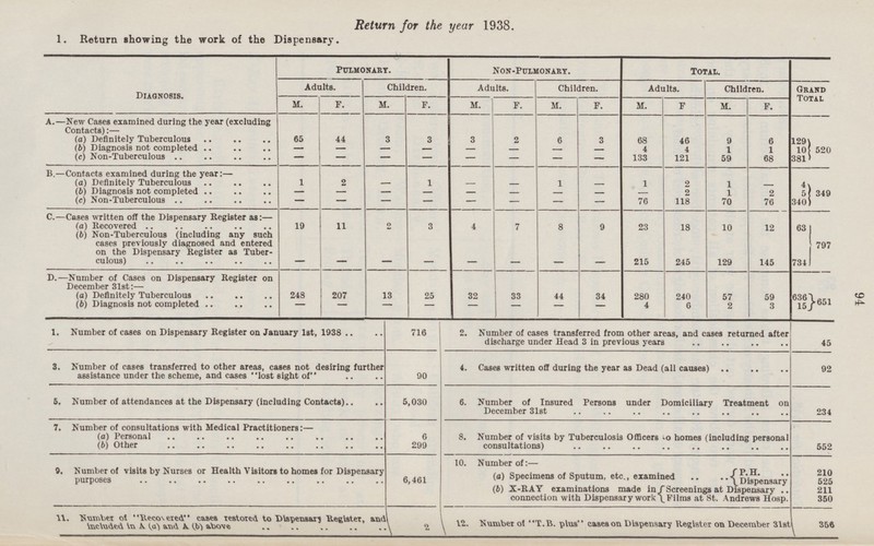 94 Return for the year 1938. 1. Return showing the work of the Dispensary. Diagnosis. Pulmonary. Non-Pulmonary. Total. Adults. Children. Adults. Children. Adults. Children. Grand Total M. F. M. F. M. F. M. F. M. F M. F. A.-New Cases examined during the year (excluding contacts):- (a) Definitely Tuberculous 65 44 3 3 3 2 6 3 68 46 9 6 129 520 (b) Diagnosis not completed — — — — — — — 4 4 1 1 10 (c) Non-Tuberculous — — — — — — — — 133 121 59 68 381 B.-Contacts examined during the year:— (a) Definitely Tuberculous 1 2 — 1 — 1 1 2 1 4 349 (b) Diagnosis not completed — — — — — — 2 1 2 5 (c) Non-Tuberculous — — — — — — — — 76 118 70 76 340 C.-Cases written off the Dispensary Register as:— (a) Recovered 19 11 2 3 4 7 8 9 23 18 10 12 63 797 (b) Non-Tuberculous (including any such cases previously diagnosed and entered on the Dispensary Register as Tuber culous) – – – – – – – – 215 245 129 145 734 D.—Number of Cases on Dispensary Register on December 31st:- (a) Definitely Tuberculous 248 207 13 25 32 33 44 34 280 240 57 59 636 651 (b) Diagnosis not completed — – – — — — — — 4 6 2 3 15 1. Number of cases on Dispensary Register on January 1st, 1938 716 2. Number of cases transferred from other areas, and cases returned after discharge under Head 3 in previous years 45 3. Number of cases transferred to other areas, cases not desiring further assistance under the scheme, and cases lost sight of 90 4. Cases written off during the year as Dead (ail causes) 92 5. Number of attendances at the Dispensary (including Contacts) 5,030 6. Number of Insured Persons under Domiciliary Treatment on December 31st 234 7. Number of consultations with Medical Practitioners:— (a) Personal 6 8. Number of visits by Tuberculosis Officers to homes (including personal consultations) 552 (b) Other 299 9. Number of visits by Nurses or Health Visitors to homes for Dispensary purposes 6,461 10. Number of:— (a) Specimens of Sputum, etc., examined * P.H. 210 Dispensary 525 (b) X-RAY examinations made in connection with Dispensary work Screenings at Dispensary 211 Films at St. Andrews Hosp. 350 11. Number of Recovered cases restored to Dispensary Register, and included A. (a) and A.(b) above 2 12. Number of T.B. plus cases on Dispensary Register on December 31st 356