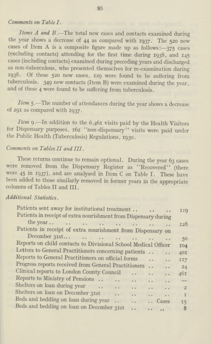 95 Comments on Table I. Items A and. B.—The total new cases and contacts examined during the year shows a decrease of 44 as compared with 1937. The 520 new cases of Item A is a composite figure made up as follows:—375 cases (excluding contacts) attending for the first time during 1938, and 145 cases (including contacts) examined during preceding years and discharged as non-tuberculous, who presented themselves for re-examination during 1938. Of these 520 new cases, 129 were found to be suffering from tuberculosis. 349 new contacts (Item B) were examined during the year, and of these 4 were found to be suffering from tuberculosis. Item 5.—The number of attendances during the year shows a decrease of 291 as compared with 1937. Item 9.—In addition to the 6,461 visits paid by the Health Visitors for Dispensary purposes, 162 non-dispensary visits were paid under the Public Health (Tuberculosis) Regulations, 1930. Comments on Tables II and III. These returns continue to remain optional. During the year 63 cases were removed from the Dispensary Register as Recovered (there were 45 in 1937), and are analysed in Item C on Table I. These have been added to those similarly removed in former years in the appropriate columns of Tables II and III. Additional Statistics. Patients sent away for institutional treatment 119 Patients in receipt of extra nourishment from Dispensary during the year 128 Patients in receipt of extra nourishment from Dispensary on December 31st 50 Reports on child contacts to Divisional School Medical Officer 104 Letters to General Practitioners concerning patients 401 Reports to General Practitioners on official forms 117 Progress reports received from General Practitioners 24 Clinical reports to London County Council 461 Reports to Ministry of Pensions — Shelters on loan during year 2 Shelters on loan on December 31st 1 Beds and bedding on loan during year Cases 15 Beds and bedding on loan on December 31st 8