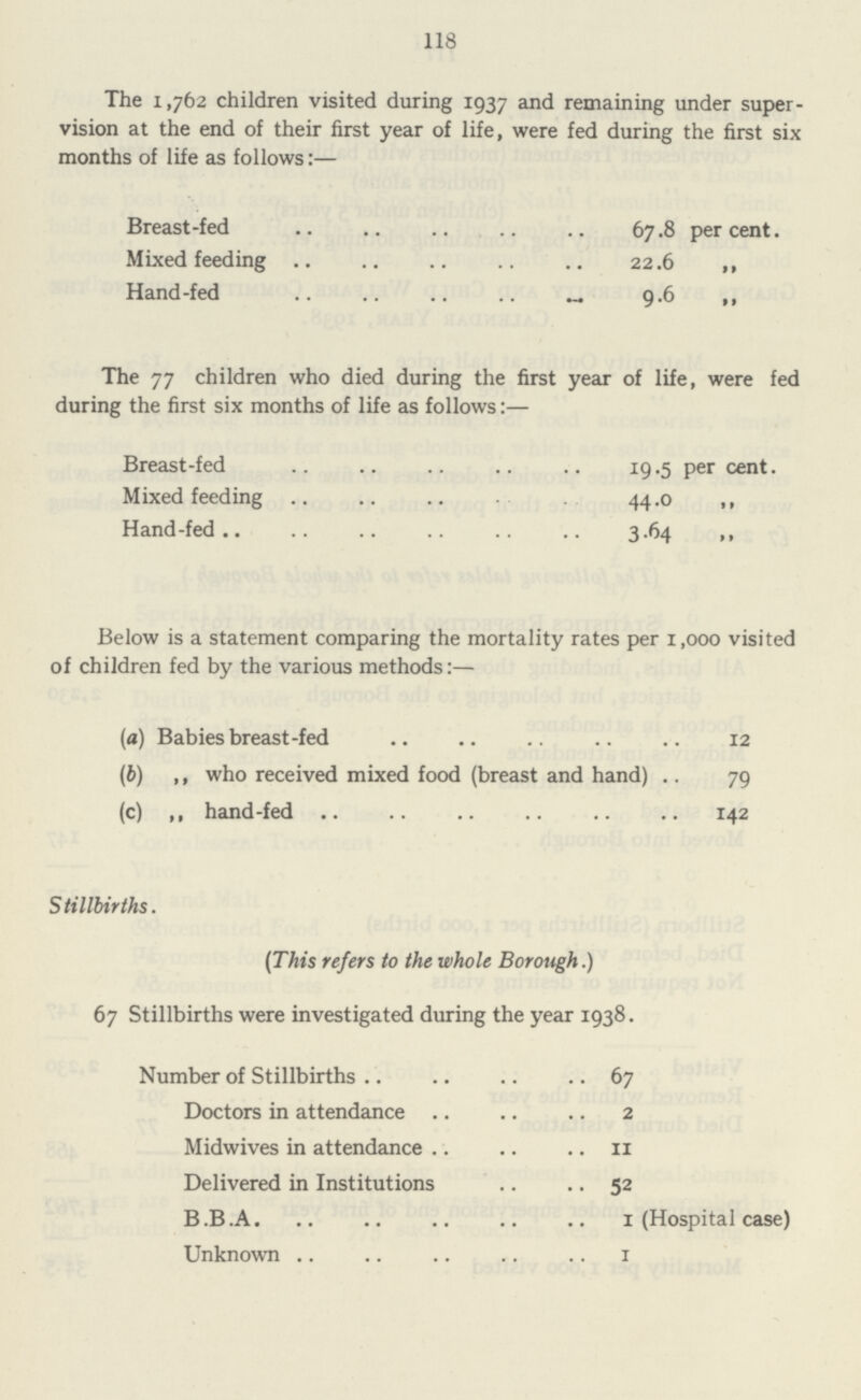 118 The 1,762 children visited during 1937 and remaining under super vision at the end of their first year of life, were fed during the first six months of life as follows:— Breast-fed 67.8 percent. Mixed feeding 22.6 ,, Hand-fed 9.6 ,, The 77 children who died during the first year of life, were fed during the first six months of life as follows:— Breast-fed 19.5 per cent. Mixed feeding 44.0 „ Hand-fed 3.64 „ Below is a statement comparing the mortality rates per 1,000 visited of children fed by the various methods:— (a) Babies breast-fed 12 (b) ,, who received mixed food (breast and hand) 79 (c) ,, hand-fed 142 S tillbirths. (This refers to the whole Borough.) 67 Stillbirths were investigated during the year 1938. Number of Stillbirths 67 Doctors in attendance 2 Midwives in attendance 11 Delivered in Institutions 52 B.B.A 1 (Hospital case) Unknown 1