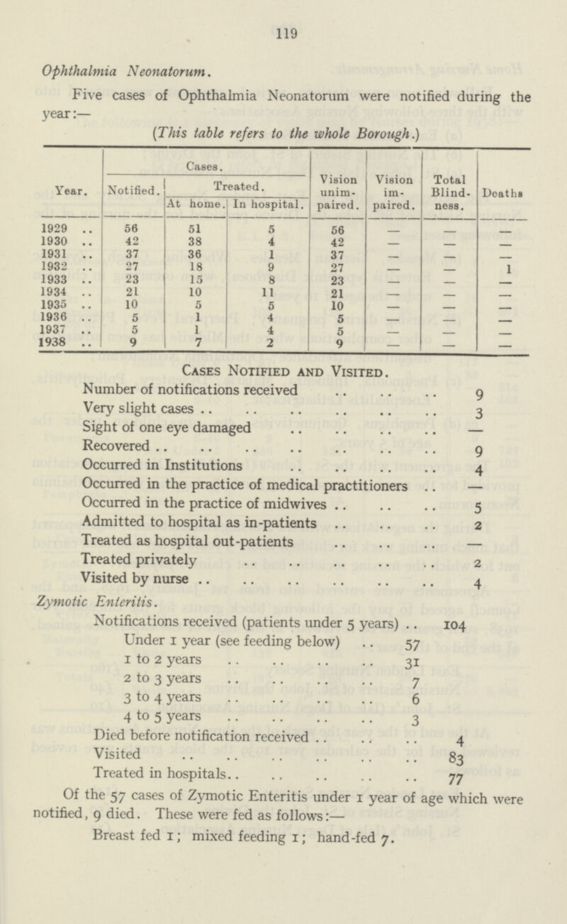 119 Ophthalmia Neonatorum. Five cases of Ophthalmia Neonatorum were notified during the year:— (This table refers to the whole Borough.) Year. Cases. Vision unim paired. Vision im paired. Total Blind ness. Deaths Notified. Treated. At home. In hoapital. 1929 56 51 5 56 1930 42 38 4 42 — — — 1931 37 36 1 37 — — — 1932 27 18 9 27 — — 1 1933 23 15 8 23 — — — 1934 21 10 11 21 — — — 1935 10 5 5 10 — — — 1936 5 1 4 5 — — — 1937 5 1 4 5 — — 1938 9 7 2 9 — — Cases Notified and Visited. Number of notifications received 9 Very slight cases 3 Sight of one eye damaged Recovered 9 Occurred in Institutions 4 Occurred in the practice of medical practitioners Occurred in the practice of midwives 5 Admitted to hospital as in-patients 2 Treated as hospital out-patients Treated privately 2 Visited by nurse . 4 Zymotic Enteritis. Notifications received (patients under 5 years) 104 Under 1 year (see feeding below) 57 1 to 2 years 31 2 to 3 years 7 3 to 4 years 6 4 to 5 years 3 Died before notification received 4 Visited 83 Treated in hospitals.. 77 Of the 57 cases of Zymotic Enteritis under 1 year of age which were notified, 9 died. These were fed as follows:— Breast fed 1; mixed feeding 1; hand-fed 7.