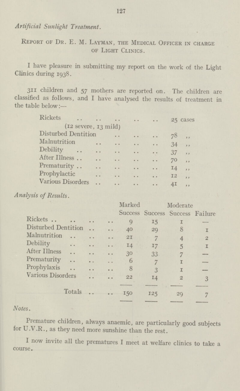 127 Artificial Sunlight Treatment. Report of Dr. E. M. Layman, the Medical Officer in charge of Light Clinics. I have pleasure in submitting my report on the work of the Light Clinics during 1938. 311 children and 57 mothers are reported on. The children are classified as follows, and I have analysed the results of treatment in the table below:— Rickets 25 cases (12 severe, 13 mild) Disturbed Dentition 78 ,, Malnutrition 34 ,, Debility 37 ,, After Illness 70 ,, Prematurity 14 ,, Prophylactic 12 ,, Various Disorders 41 ,, Analysis of Results. Marked Success Success Moderate Success Failure Rickets 9 15 1 — Disturbed Dentition 40 29 8 1 Malnutrition 21 7 4 2 Debility 14 17 5 1 After Illness 30 33 7 — Prematurity 6 7 1 — Prophylaxis 8 3 1 — Various Disorders 22 14 2 3 Totals 150 125 29 7 Notes. Premature children, always anaemic, are particularly good subjects for U.V.R., as they need more sunshine than the rest. I now invite all the prematures I meet at welfare clinics to take a course.