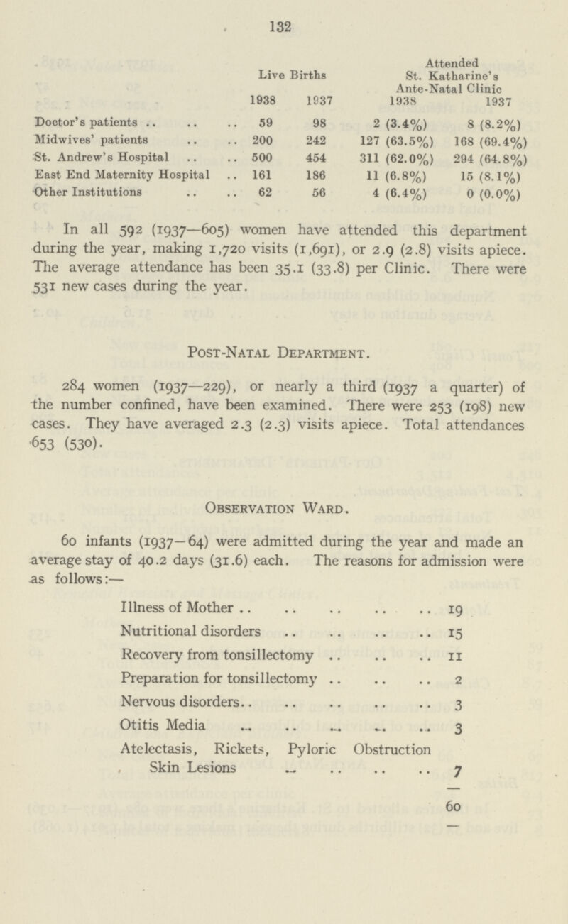 132 Live Births Attended St. Katharine's Ante-Natal Clinic 1938 1937 1938 1937 Doctor's patients 59 98 2 (3.4%) 8 (8.2%) Midwives' patients 200 242 127 (63.5%) 168 (69.4%) St. Andrew's Hospital 500 454 311 (62.0%) 294 (64.8%) East End Maternity Hospital 161 186 11 (6.8%) 15 (8.1%) Other Institutions 62 56 4 (6.4%) 0 (0.0%) In all 592 (1937—605) women have attended this department during the year, making 1,720 visits (1,691), or 2.9 (2.8) visits apiece. The average attendance has been 35.1 (33.8) per Clinic. There were 531 new cases during the year. Post-Natal Department. 284 women (1937—229), or nearly a third (1937 a quarter) of the number confined, have been examined. There were 253 (198) new cases. They have averaged 2.3 (2.3) visits apiece. Total attendances 653 (530). Observation Ward. 60 infants (1937—64) were admitted during the year and made an -average stay of 40.2 days (31.6) each. The reasons for admission were as follows:— Illness of Mother 19 Nutritional disorders 15 Recovery from tonsillectomy 11 Preparation for tonsillectomy 2 Nervous disorders 3 Otitis Media 3 Atelectasis, Rickets, Pyloric Obstruction Skin Lesions 7 60